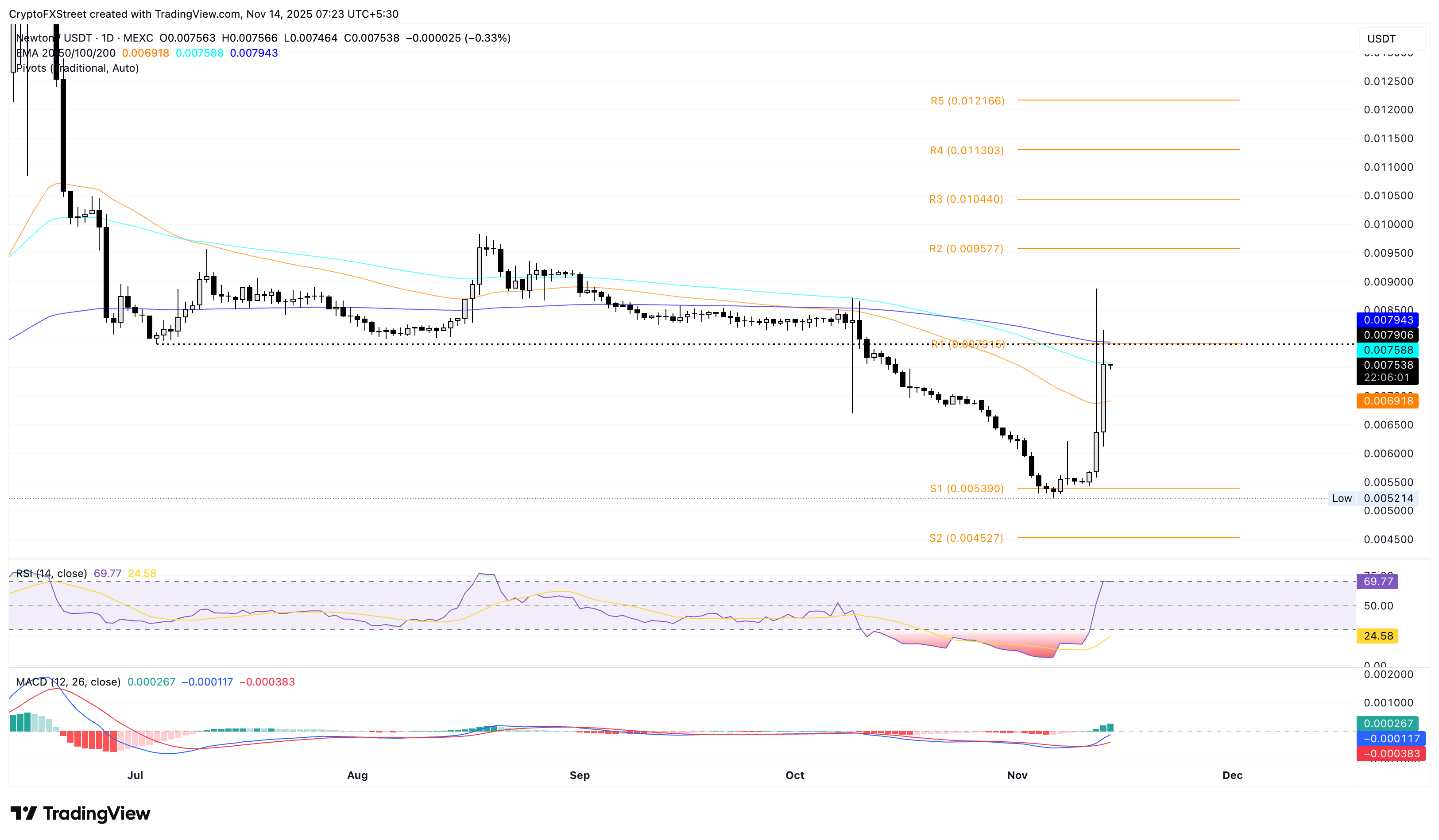 رسم بياني يومي لسعر AB/USDT.