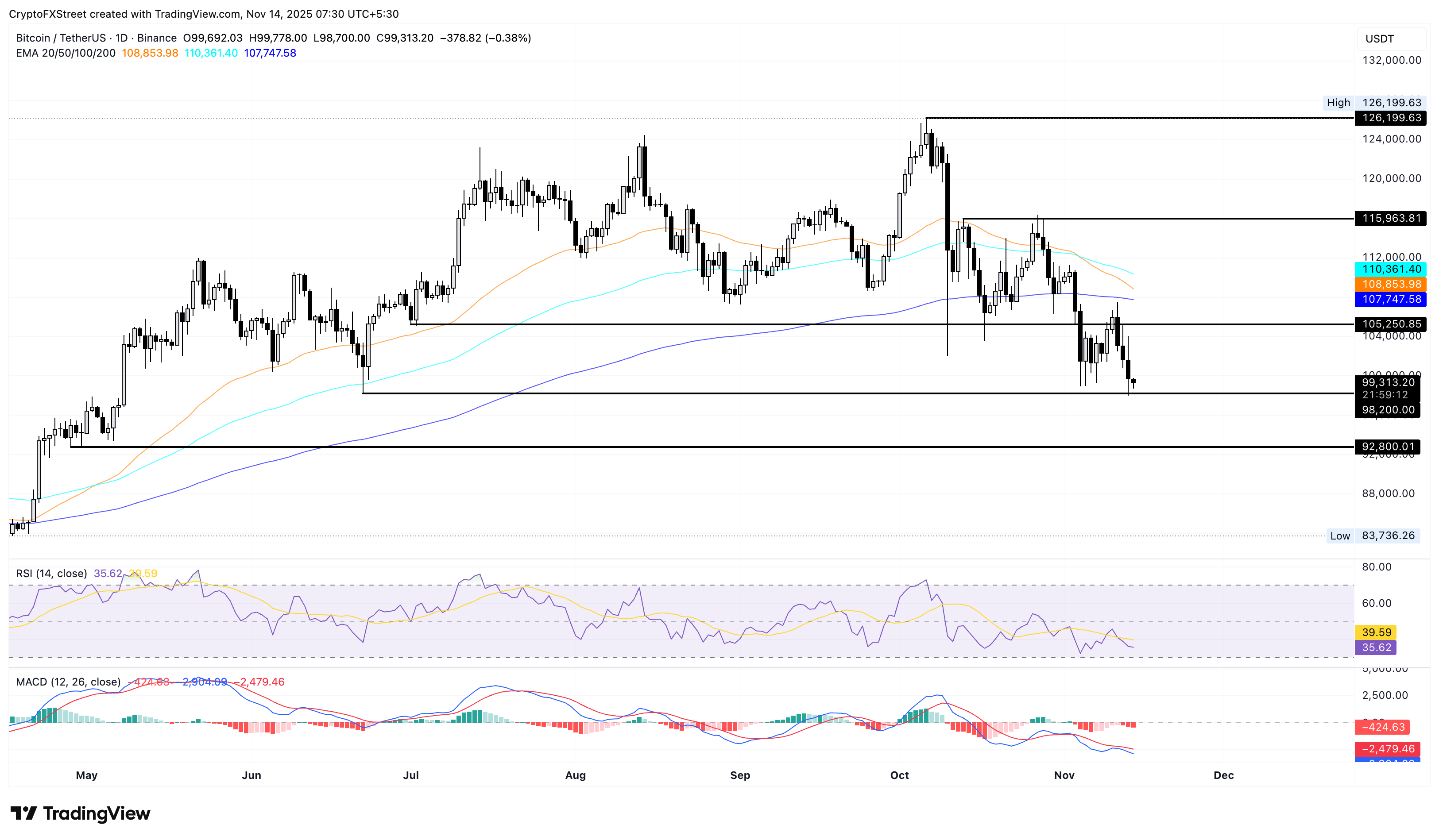 رسم بياني يومي لسعر BTC/USDT.