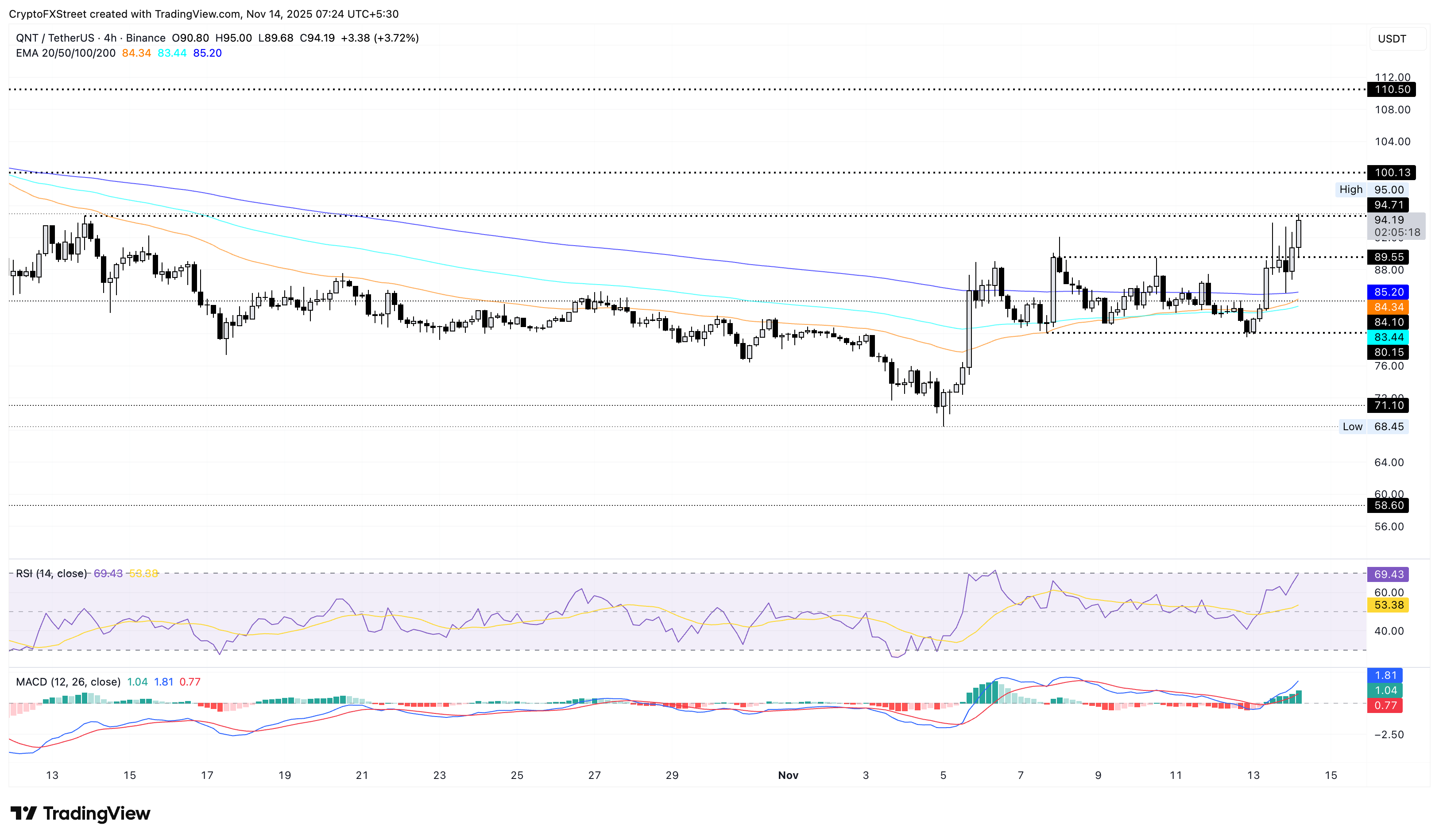 رسم بياني لسعر QNT/USDT لمدة 4 ساعات.