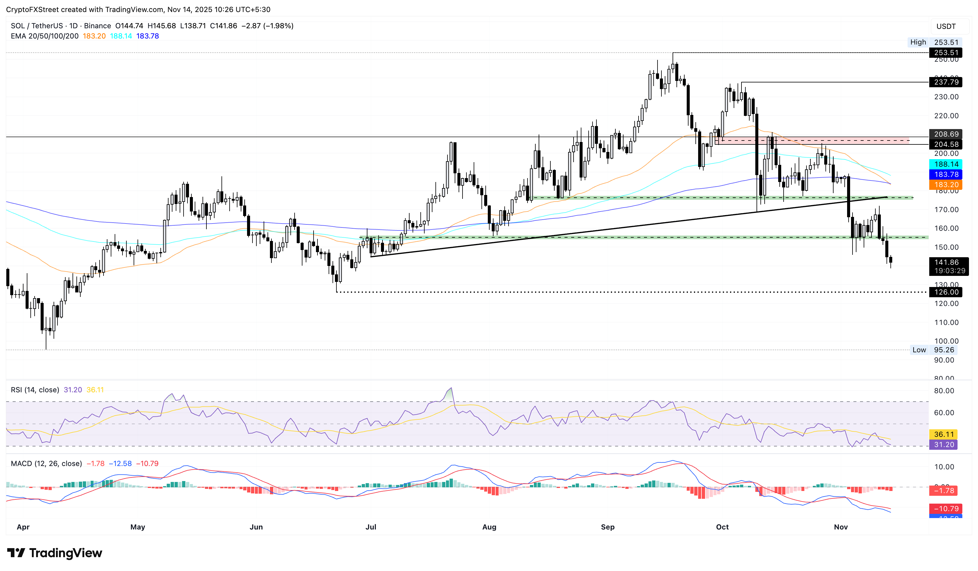 SOL/USDT daily price chart.
