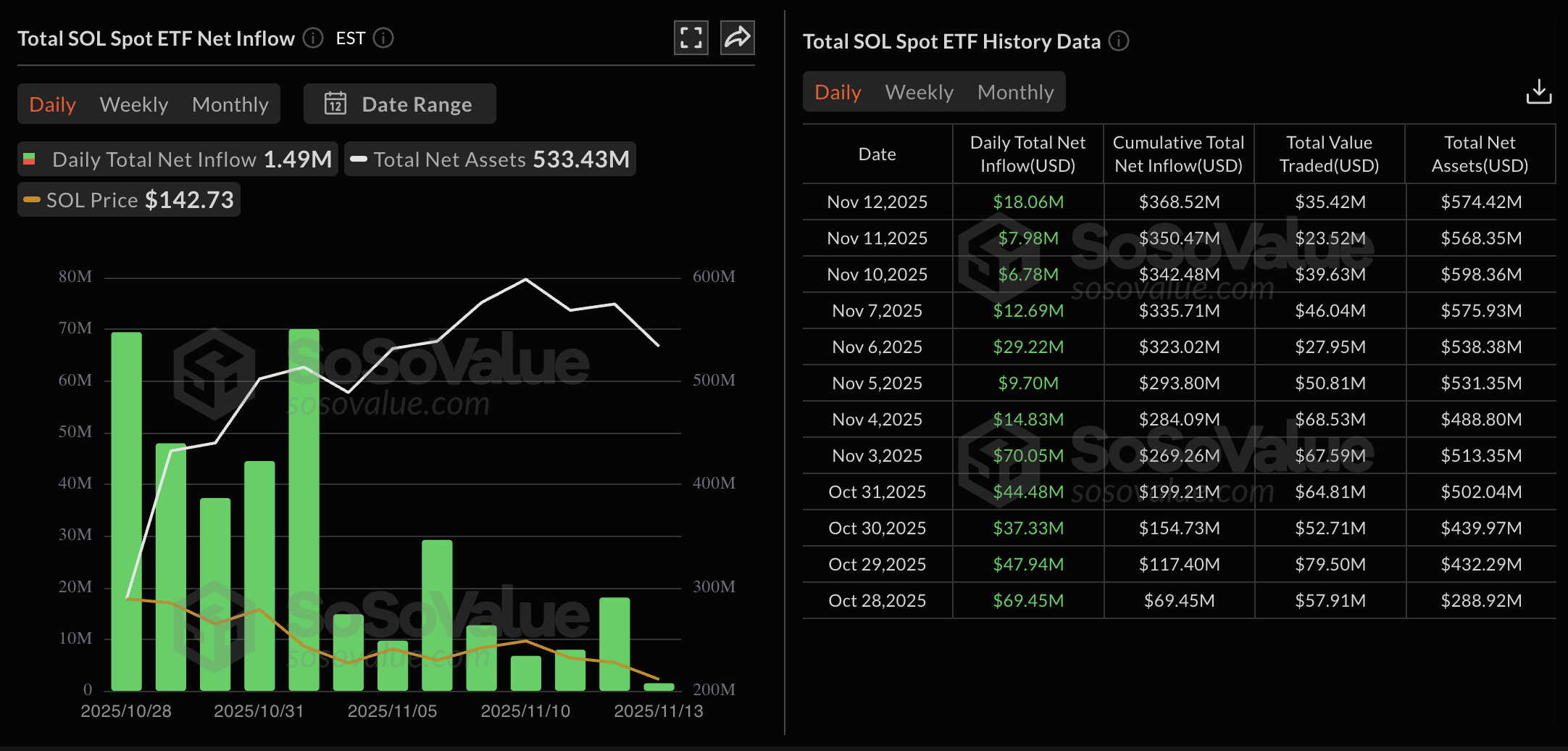 Solana ETFs data. Source: Sosovalue.