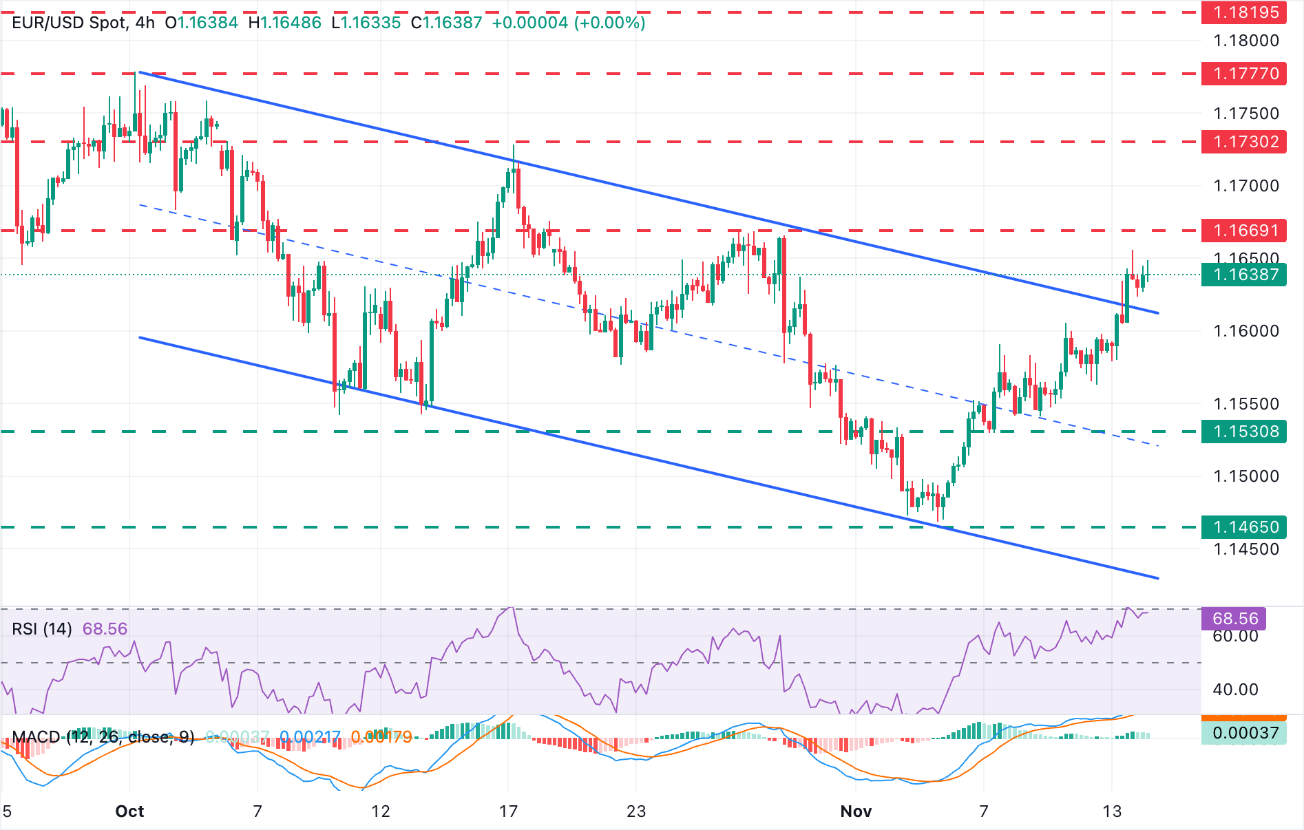 Biểu đồ EUR/USD