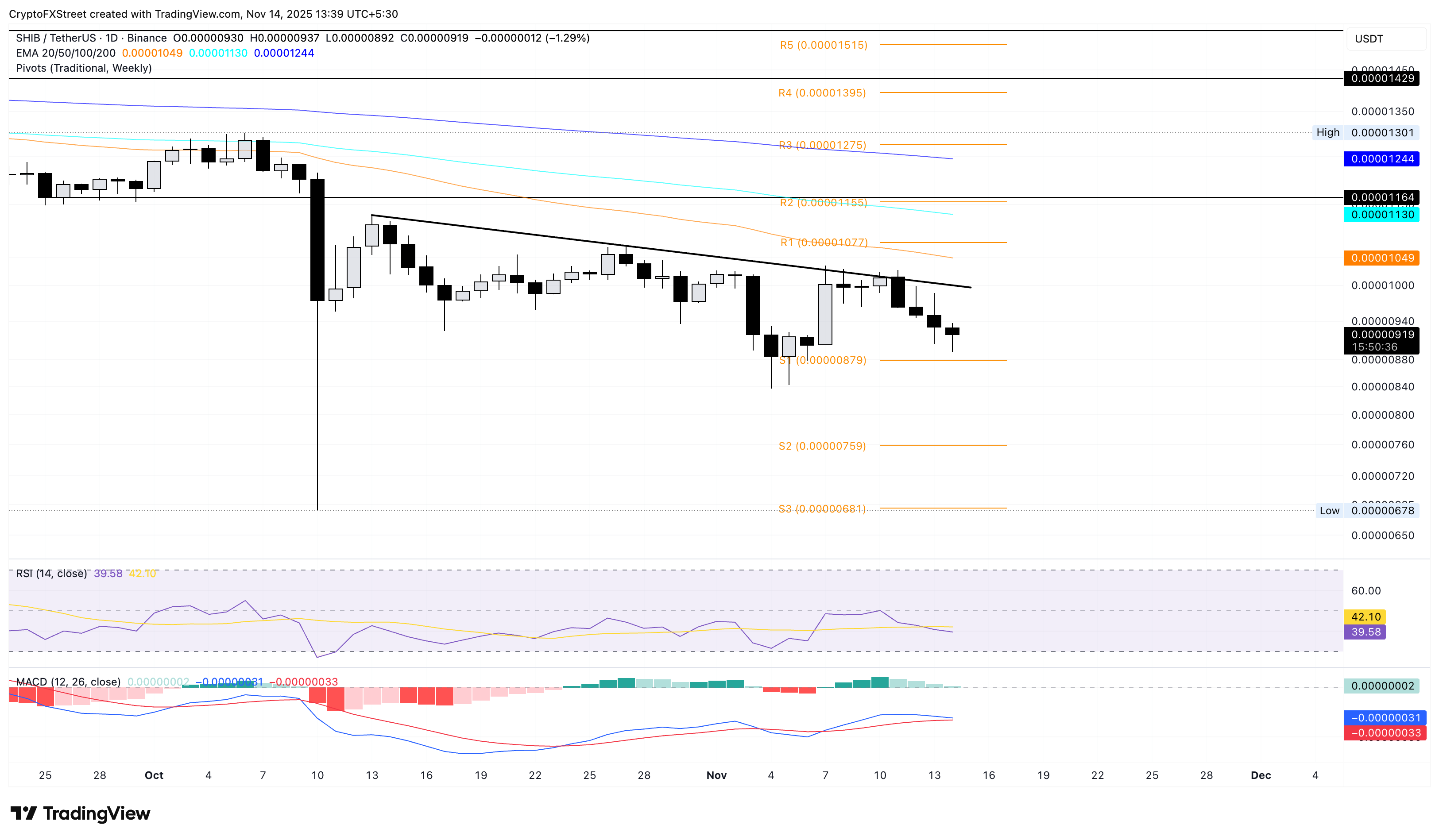 SHIB/USDT daily price chart.