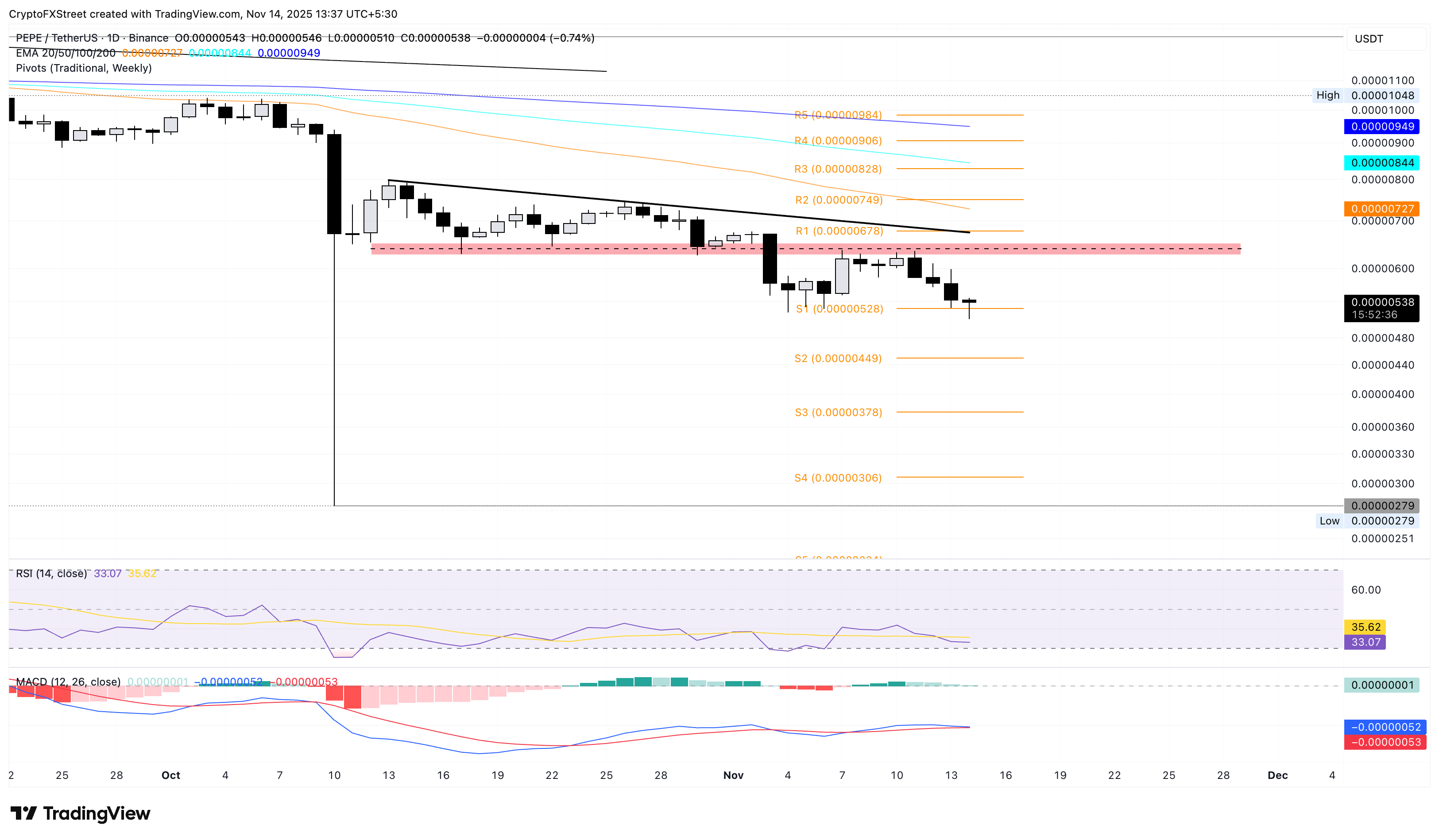PEPE/USDT daily price chart.