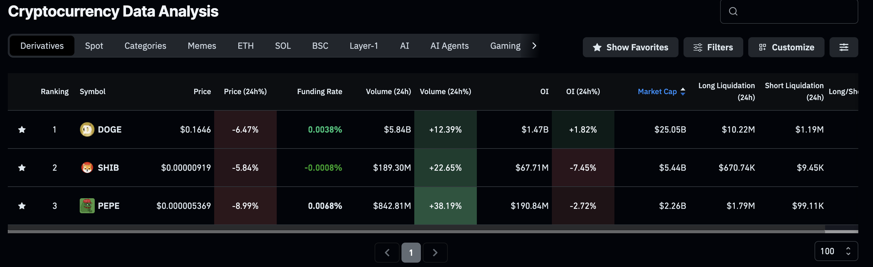 Meme coins derivatives data. Source: CoinGlass.