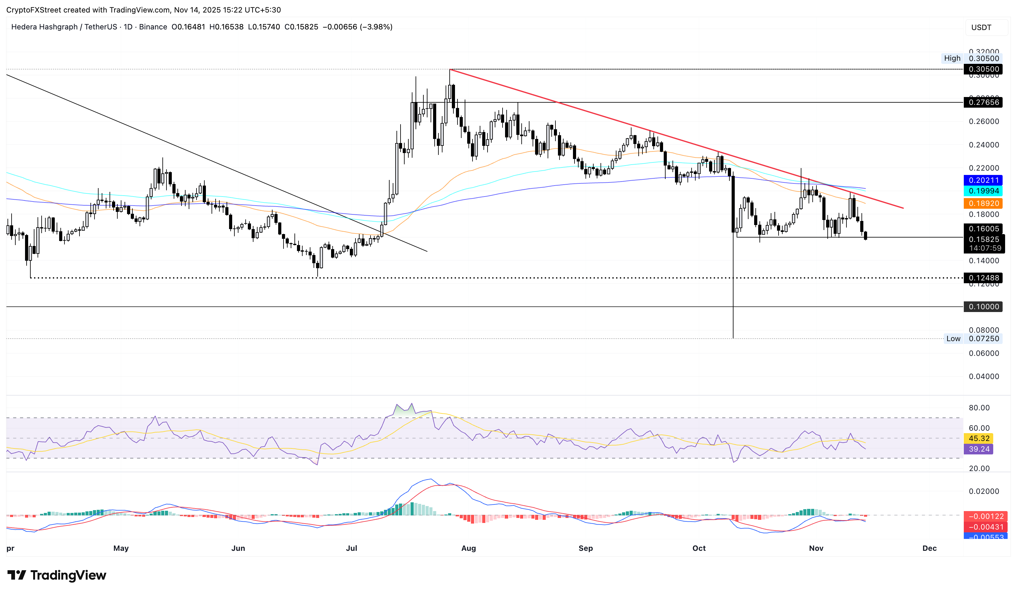 HBAR/USDT daily price chart.