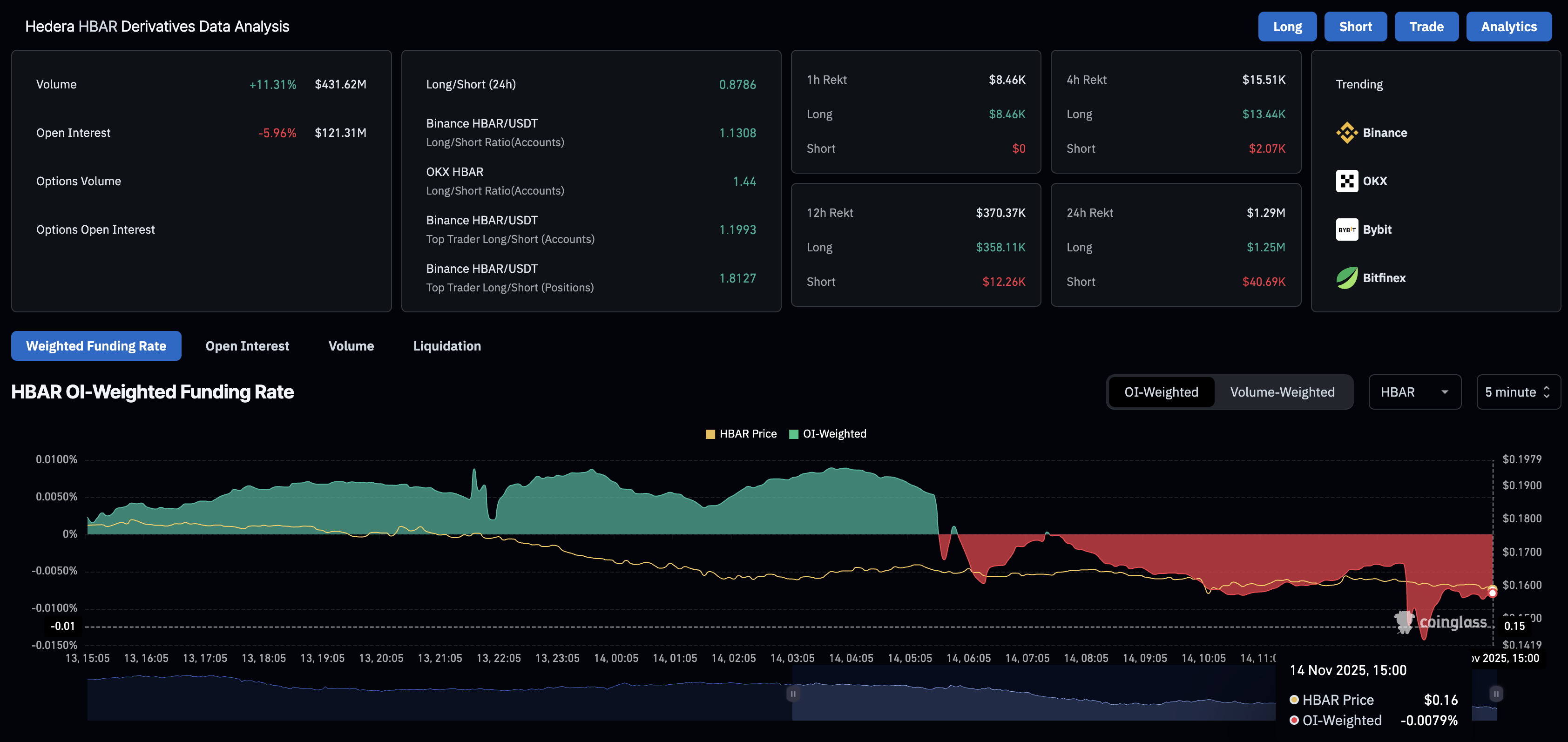 HBAR derivatives data. Source: CoinGlass.