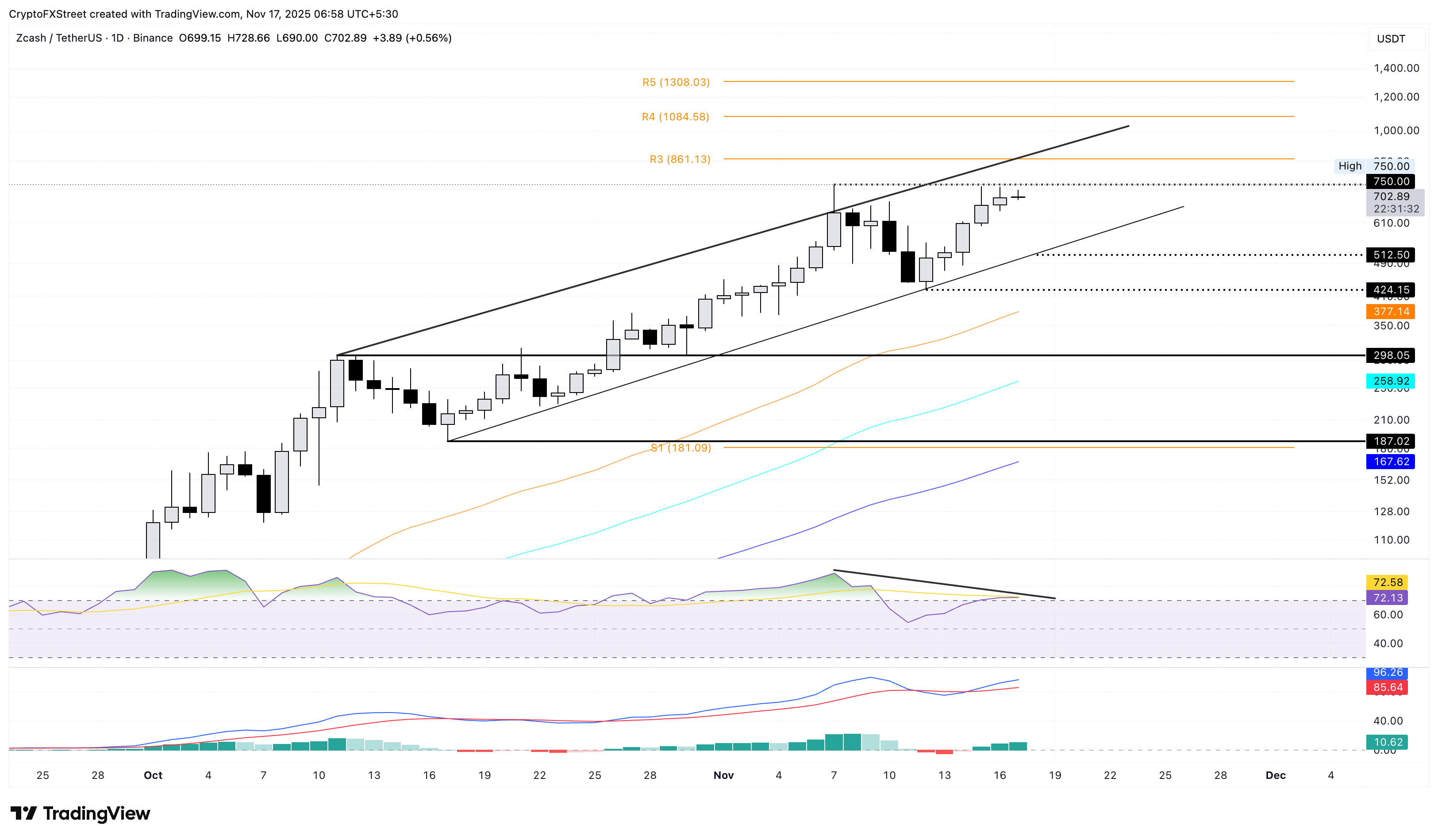 الرسم البياني لسعر ZEC/USDT اليومي.