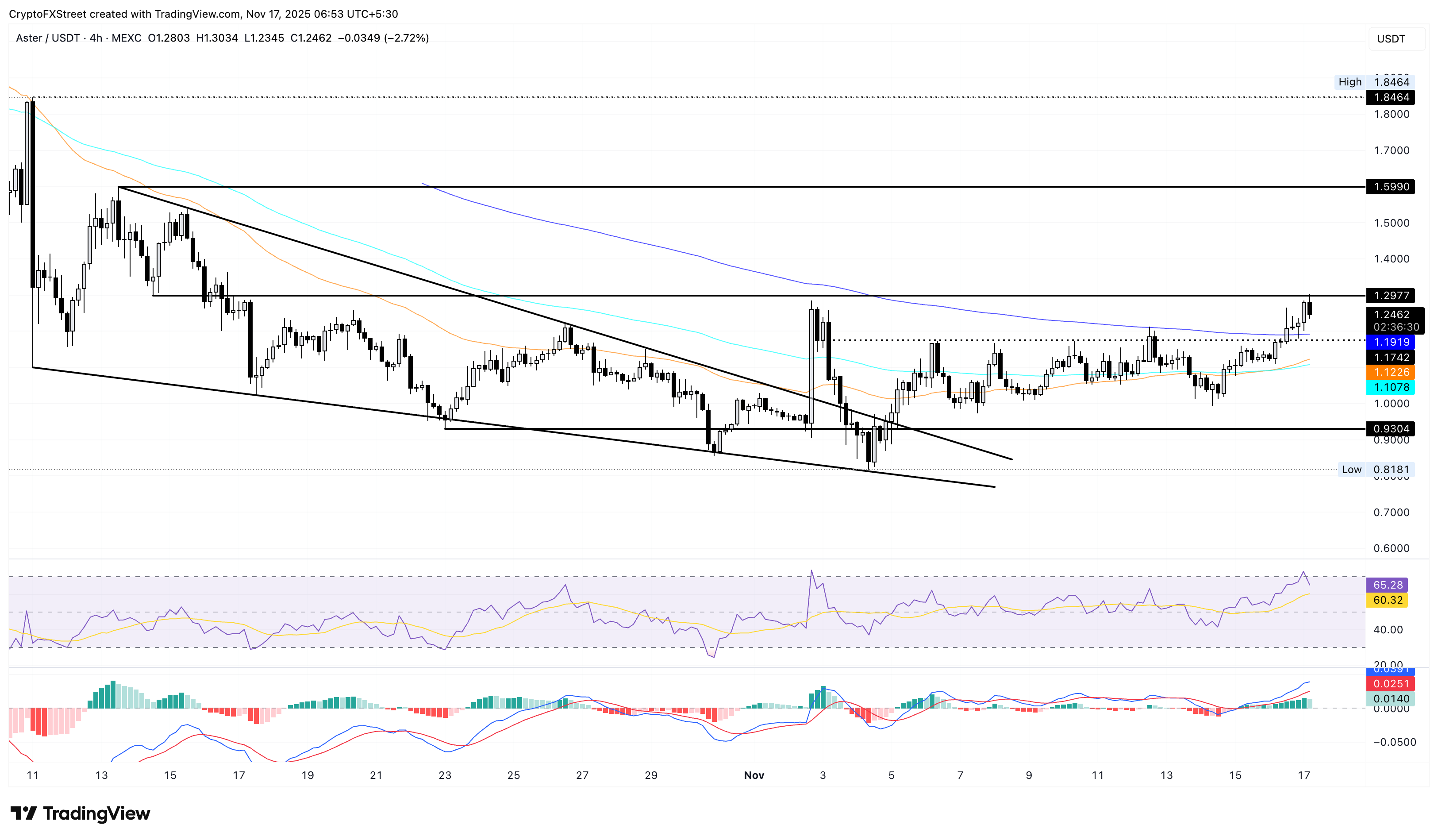 الرسم البياني لسعر ASTER/USDT لمدة 4 ساعات.