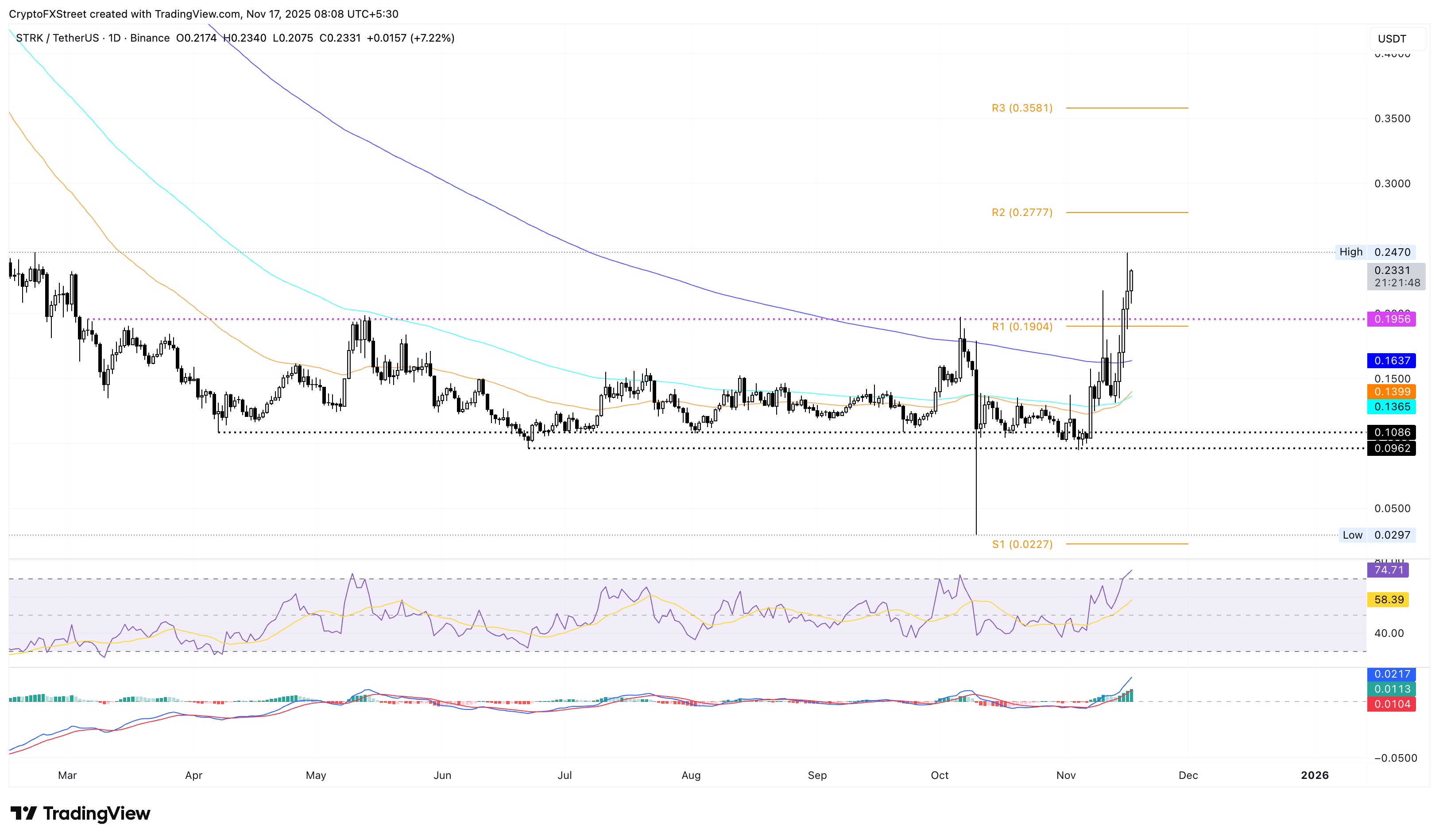 الرسم البياني لسعر STRK/USDT اليومي.