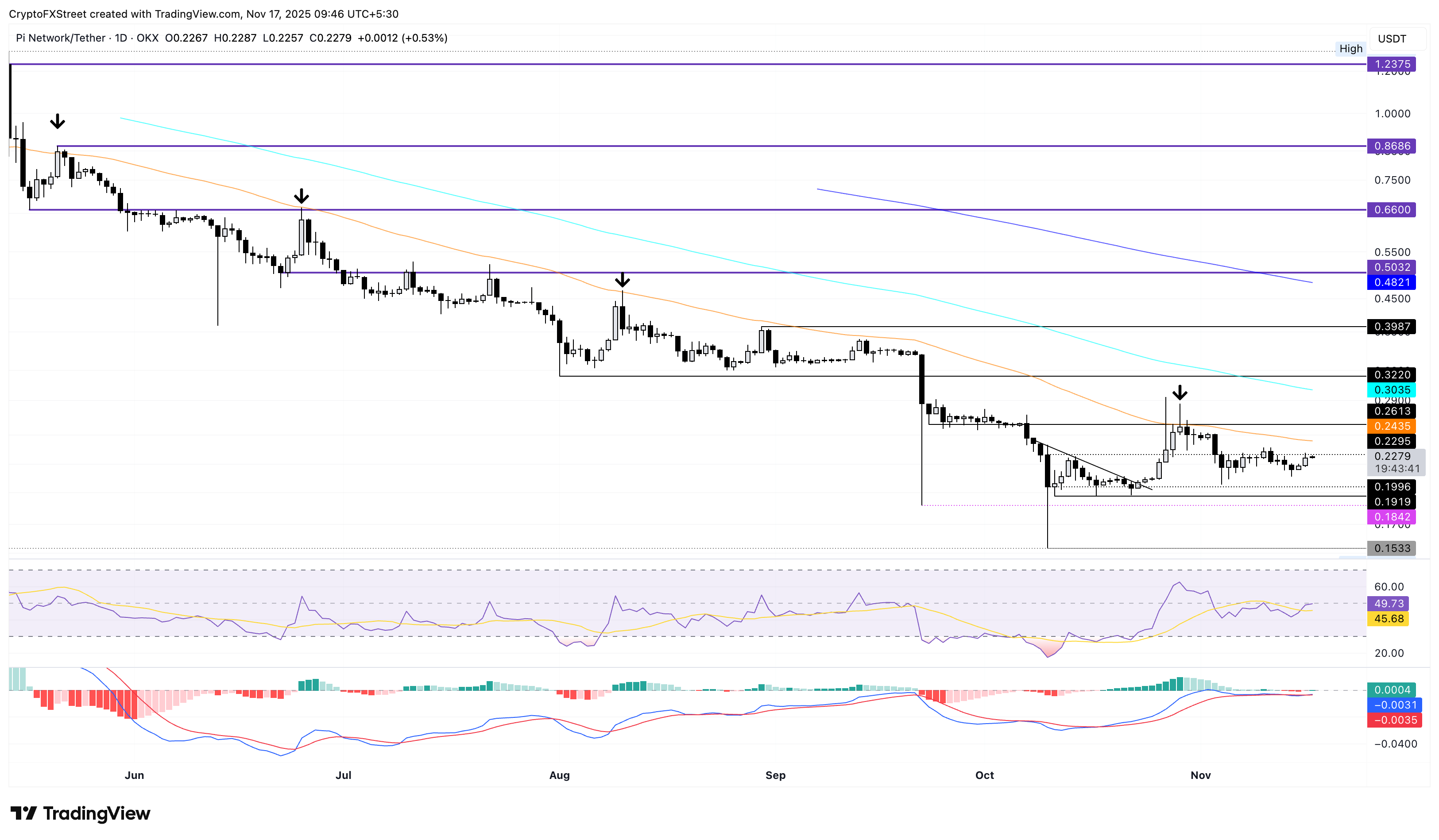 PI/USDT daily price chart.