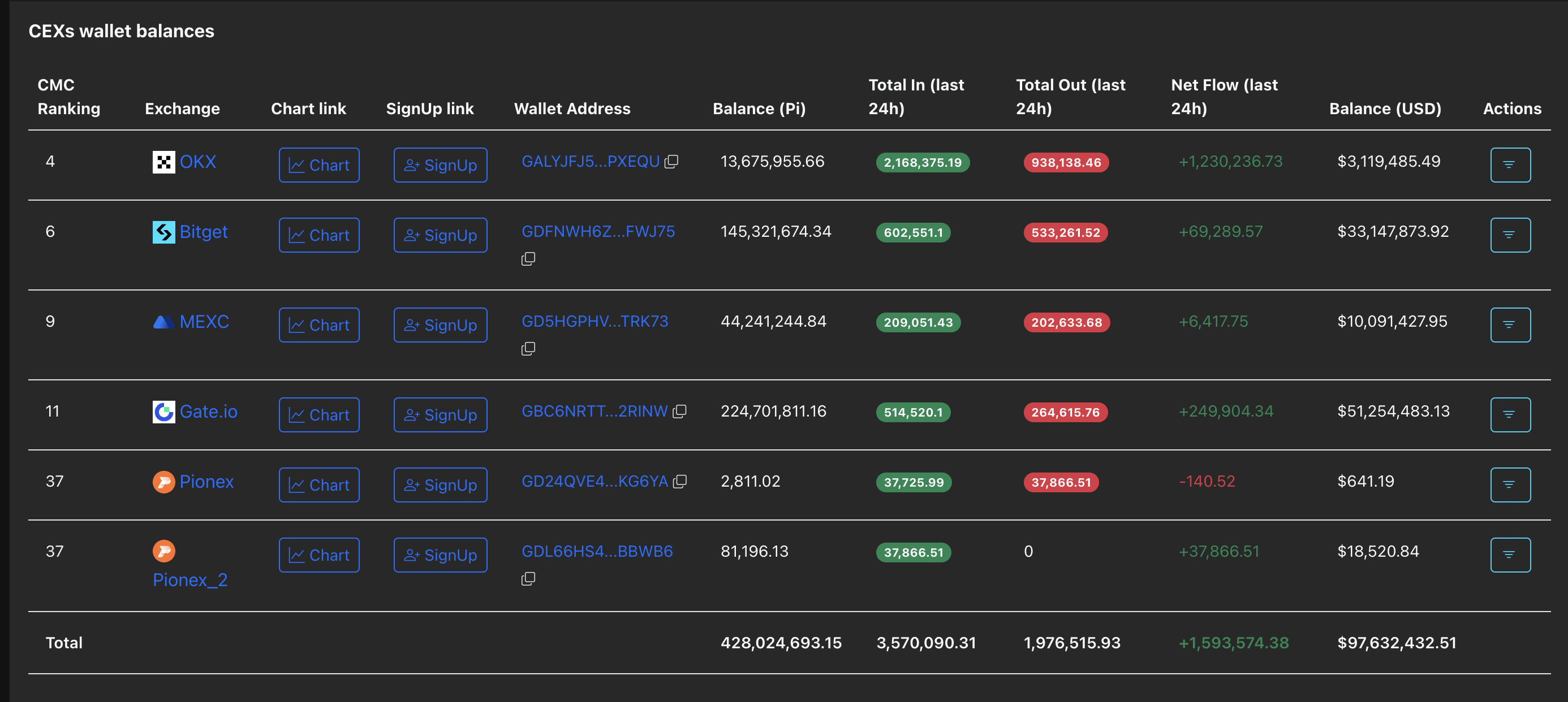 PI CEXs wallet balances. Source: PiScan.