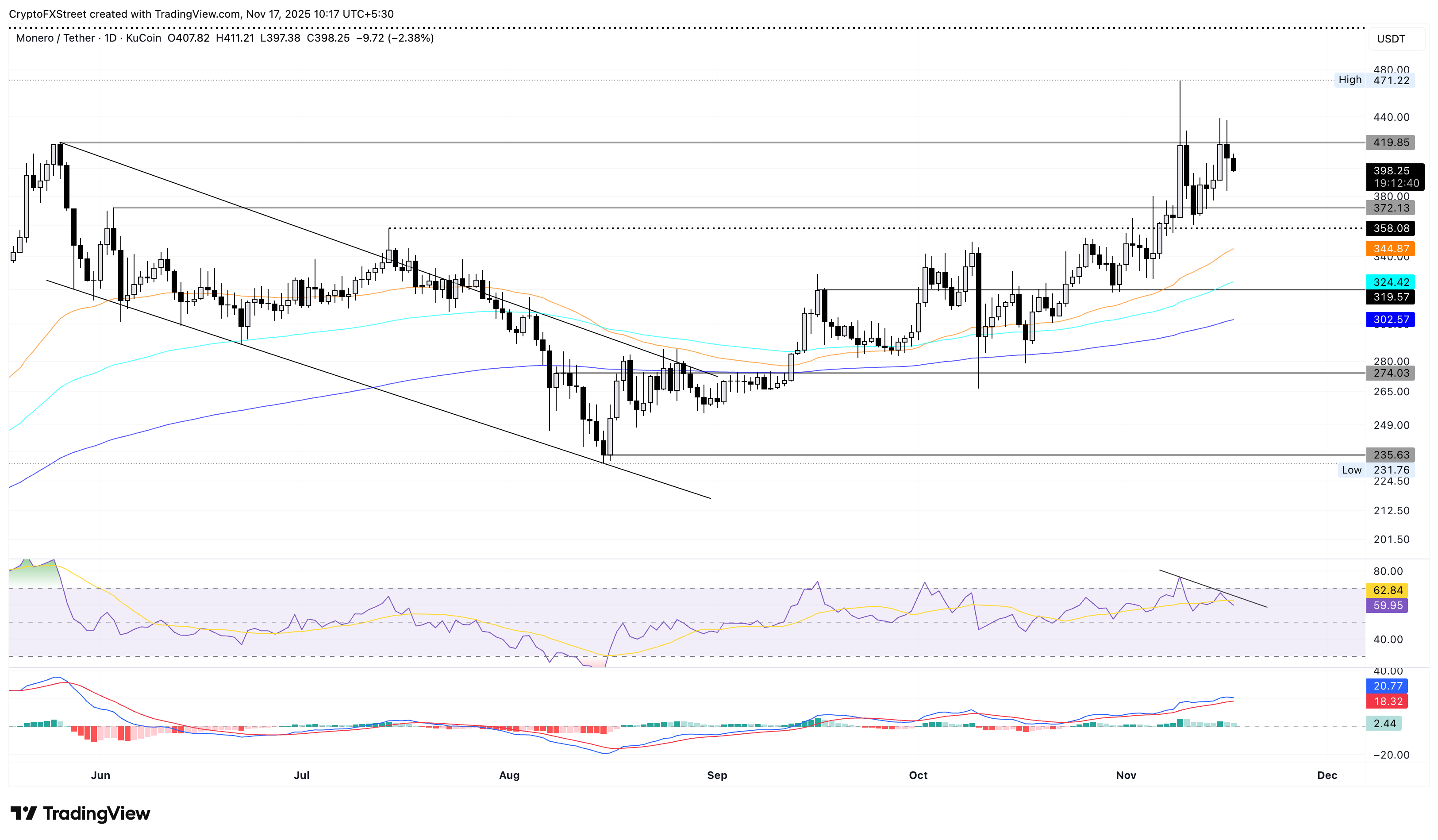 XMR/USDT daily price chart.