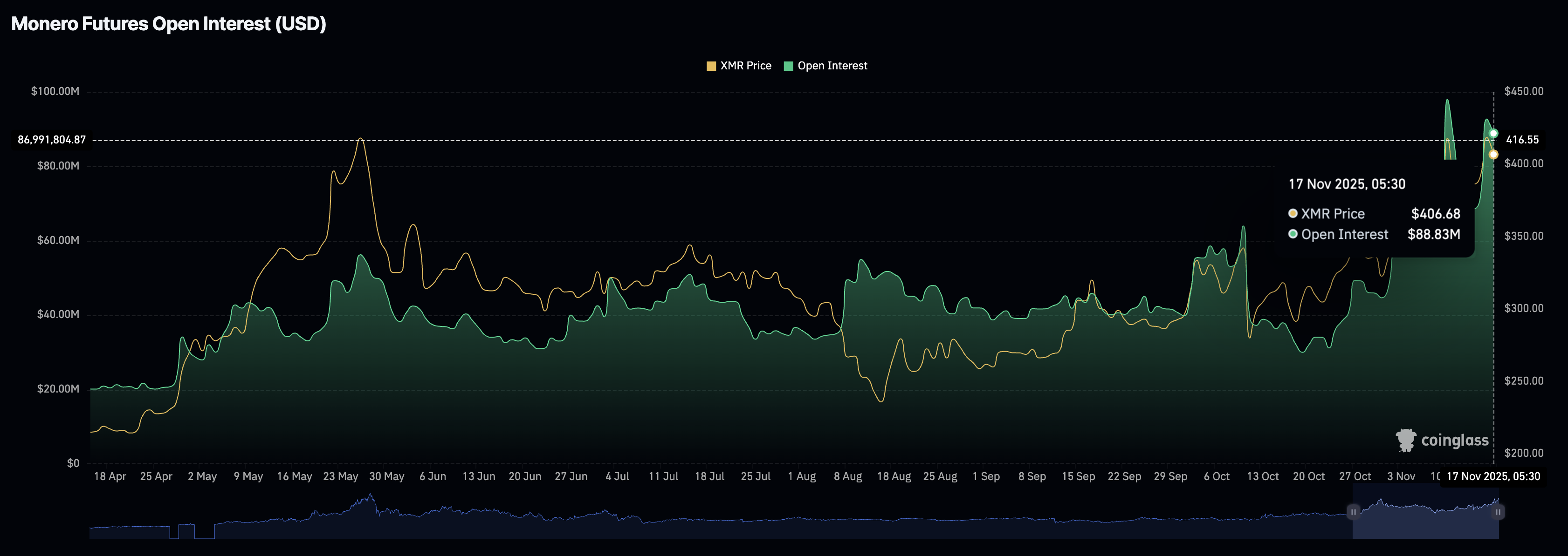 Monero futures Open Interest. Source: CoinGlass.