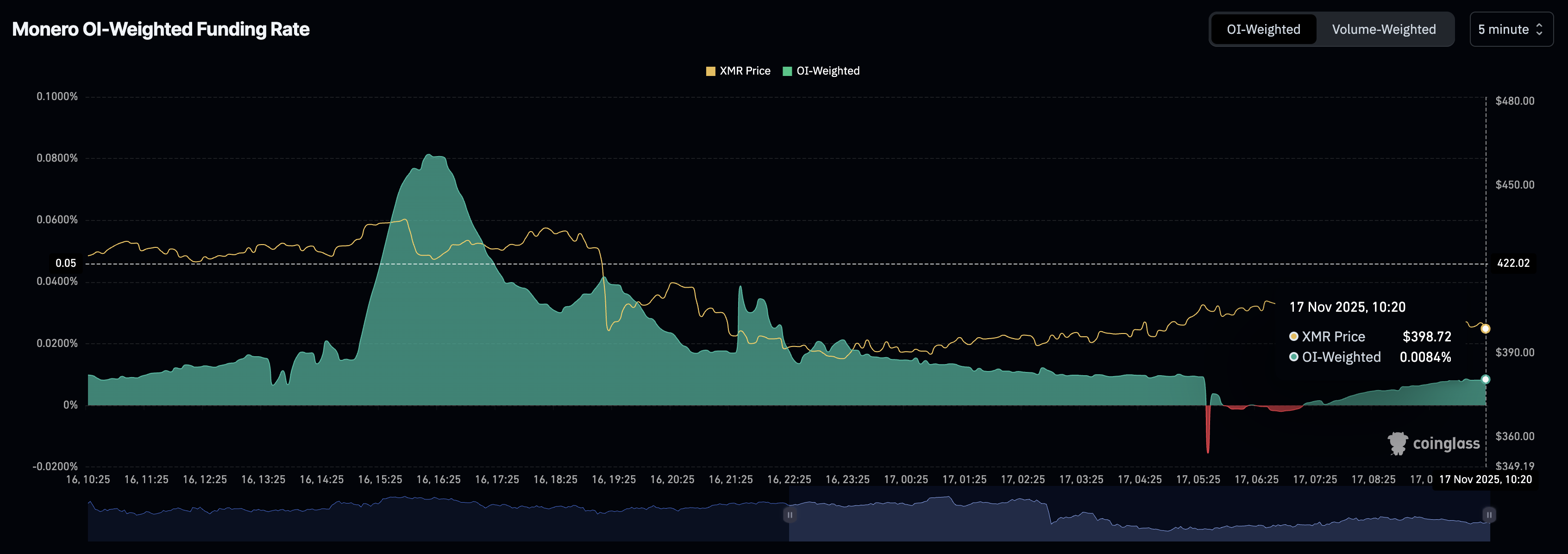 XMR funding rate. Source: CoinGlass
