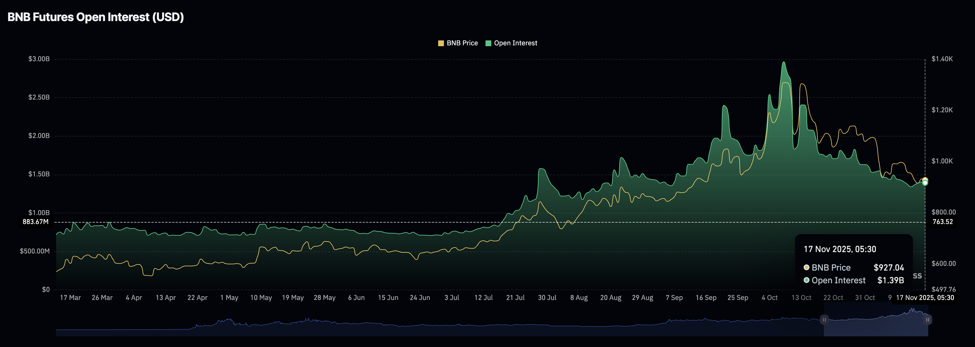 BNB期貨未平倉合約。來源:CoinGlass。