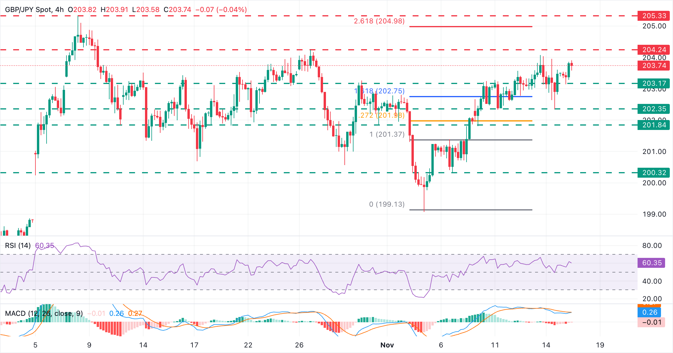 GBP/JPY 圖表