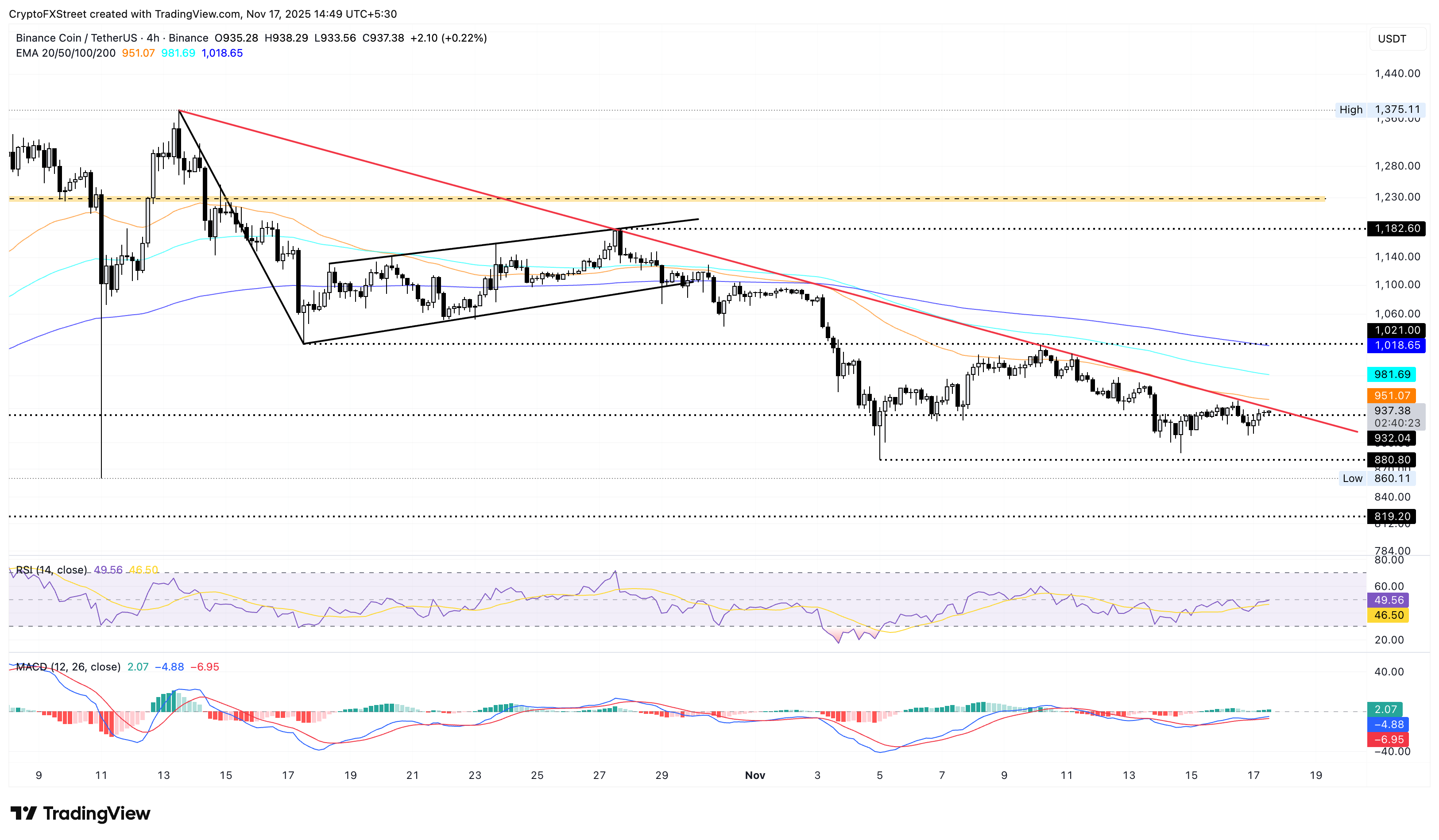 BNB/USDT 4小時對數圖。