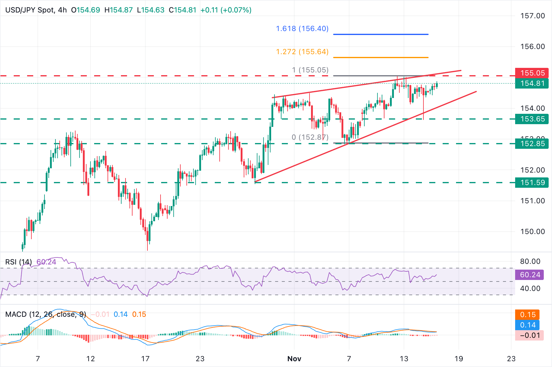 Biểu đồ USD/JPY
