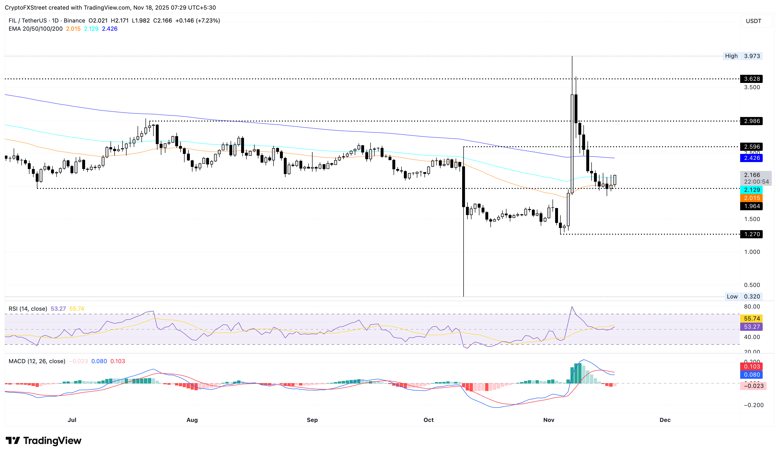 FIL/USDT日價格圖。