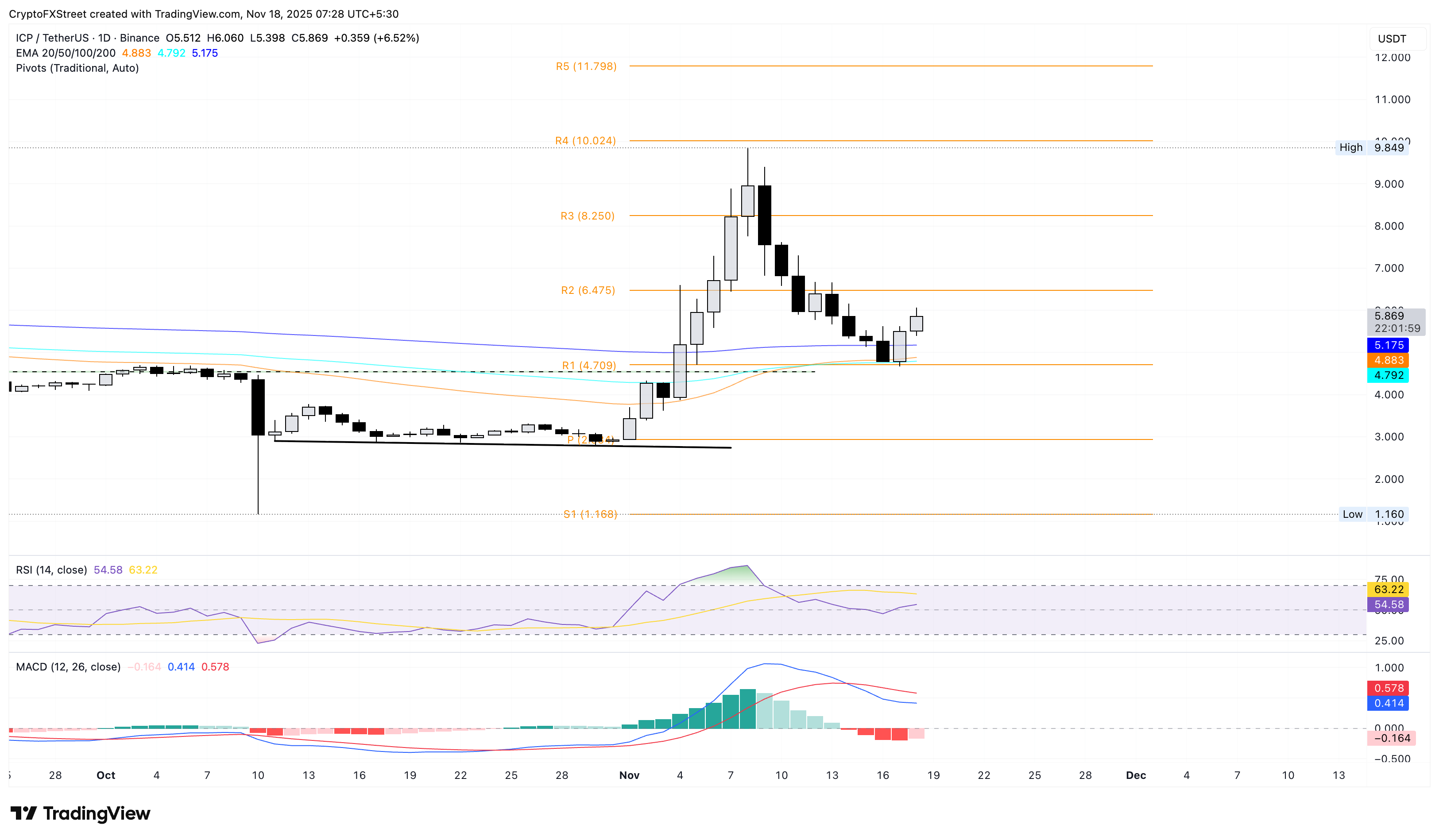 ICP/USDT日價格圖。