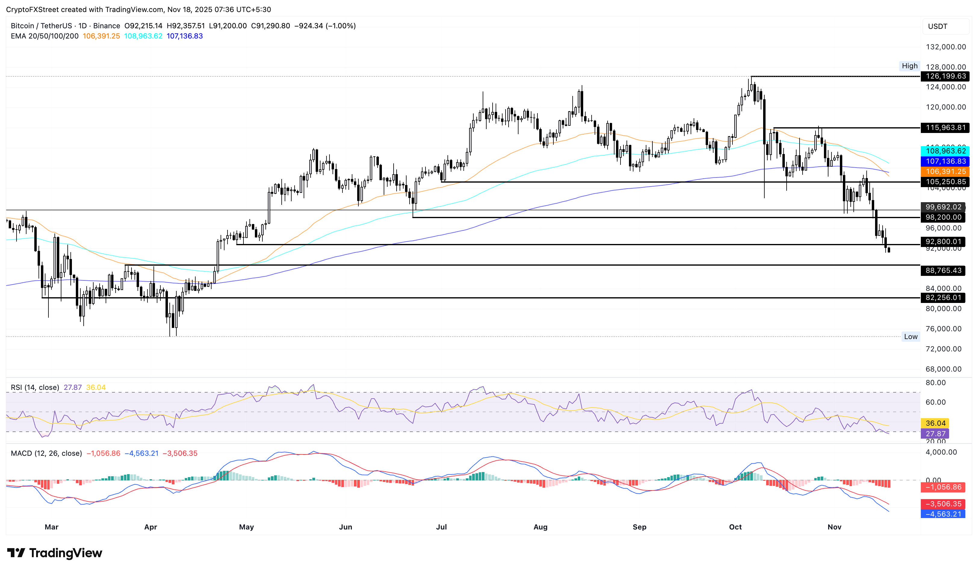 BTC/USDT日價格圖。