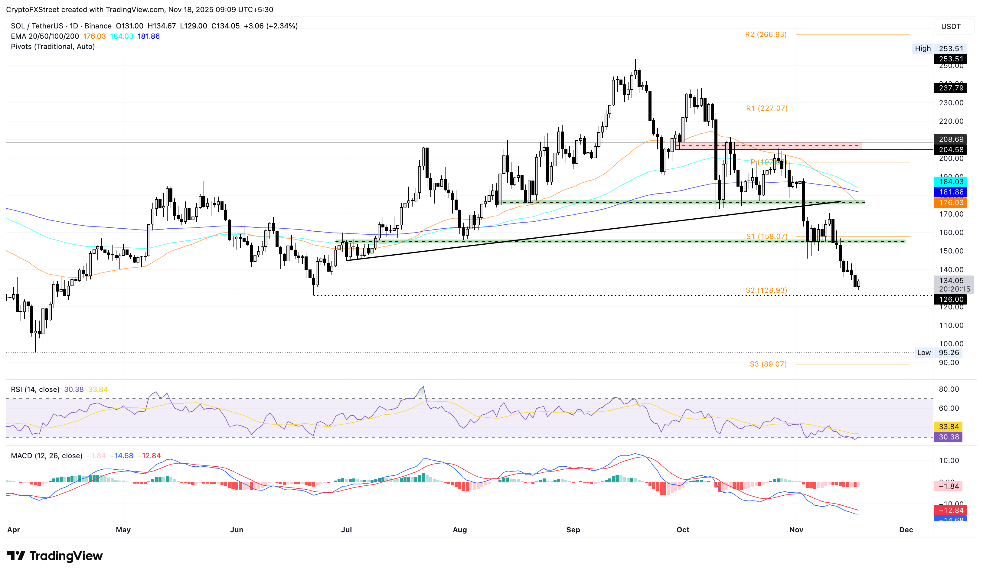 SOL/USDT daily price chart.