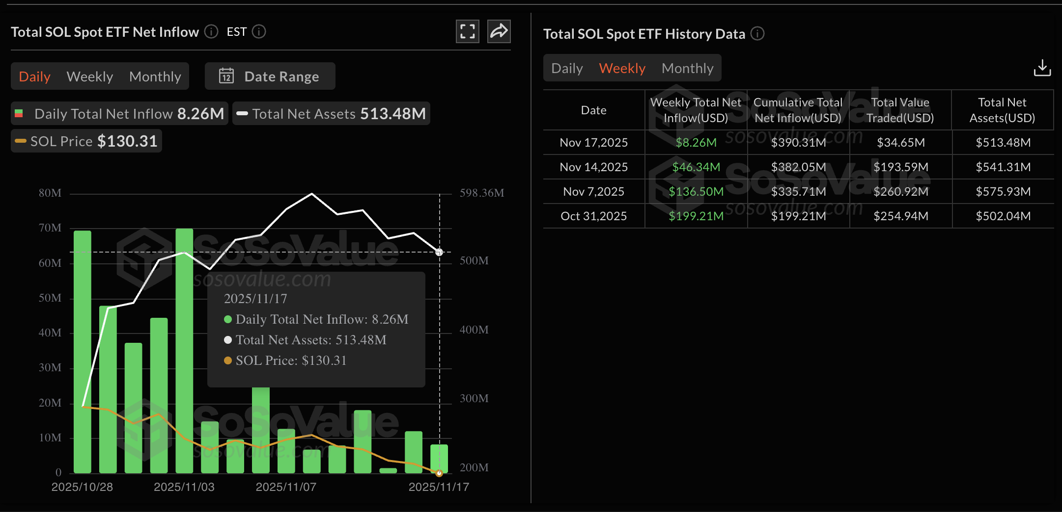 Solana ETF data. Source: CoinGlass.