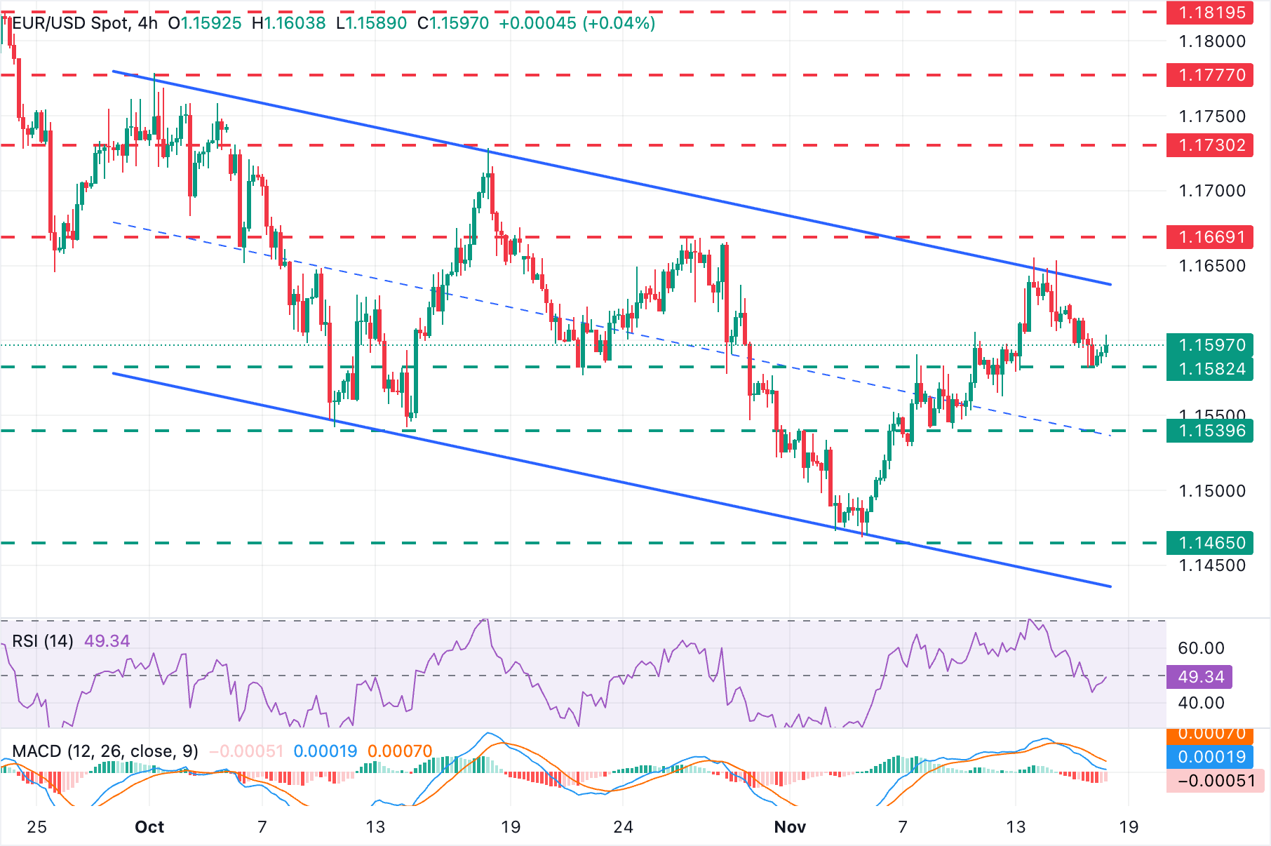 Biểu đồ EUR/USD