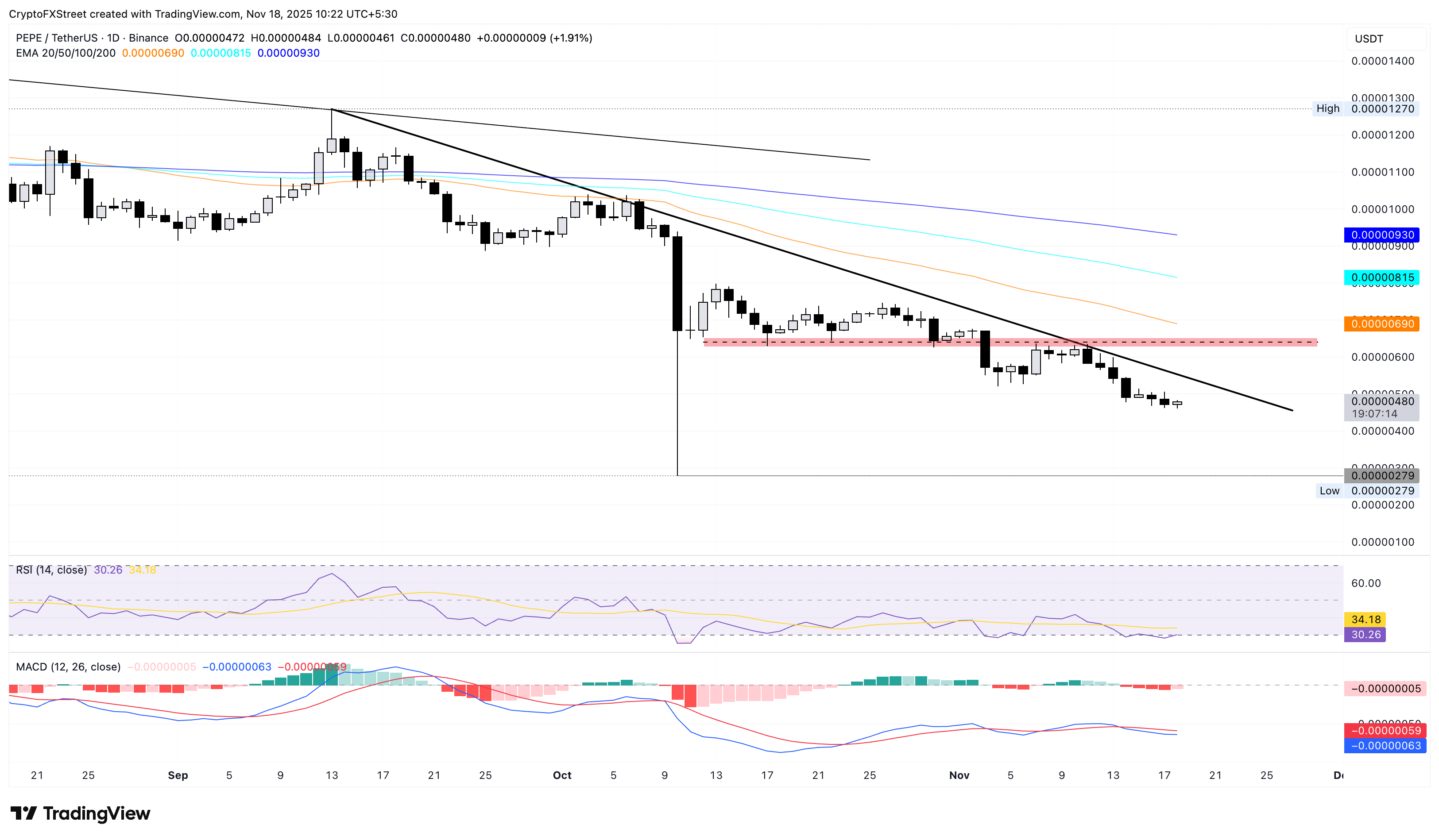 PEPE/USDT daily price chart.