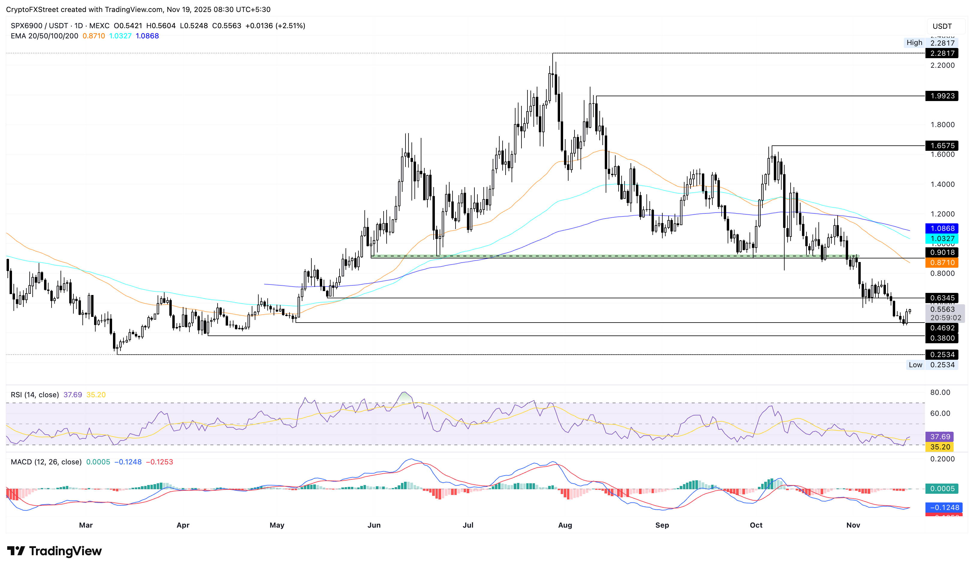 SPX/USDT daily price chart.