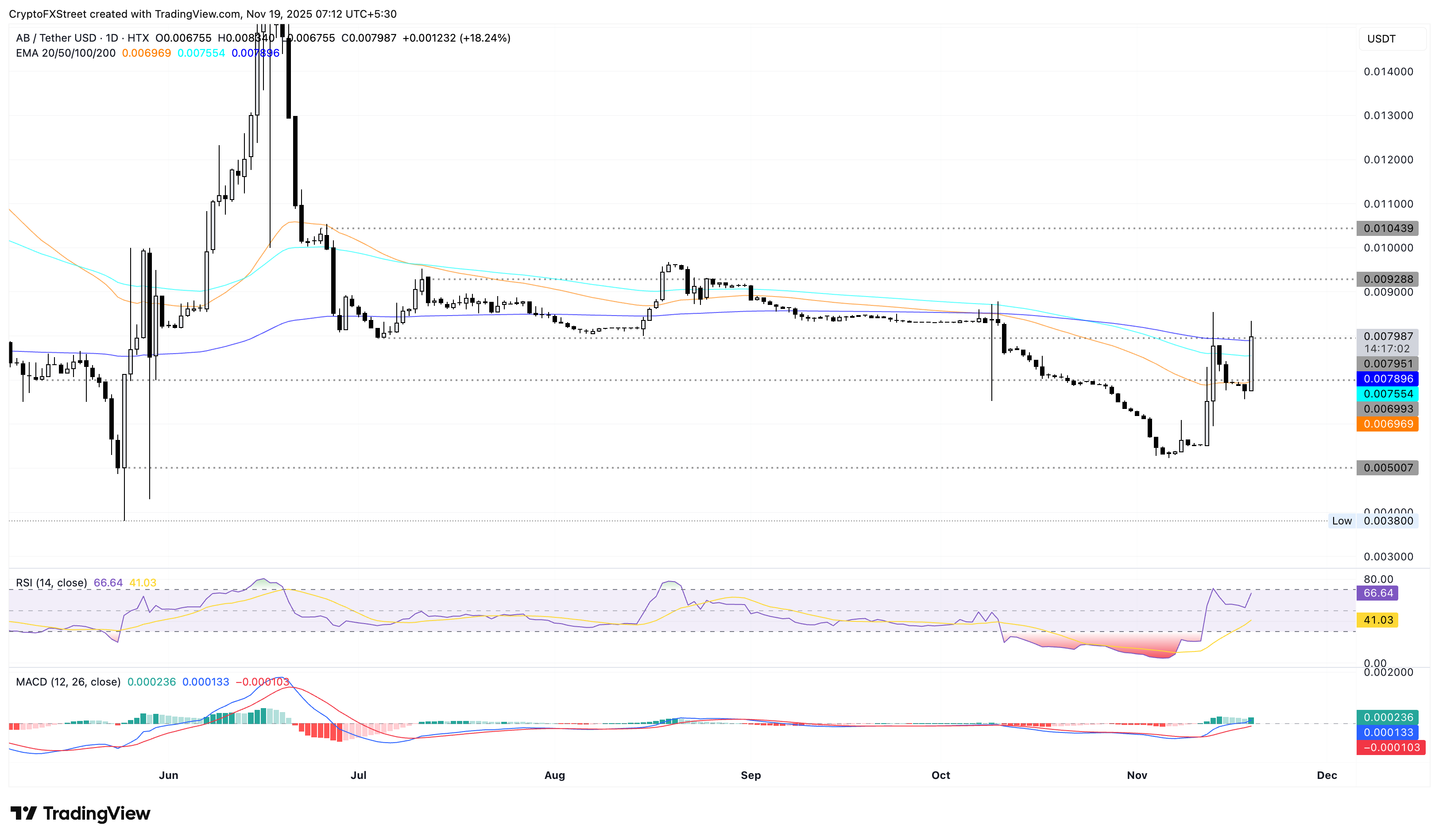 AB/USDT daily price chart.
