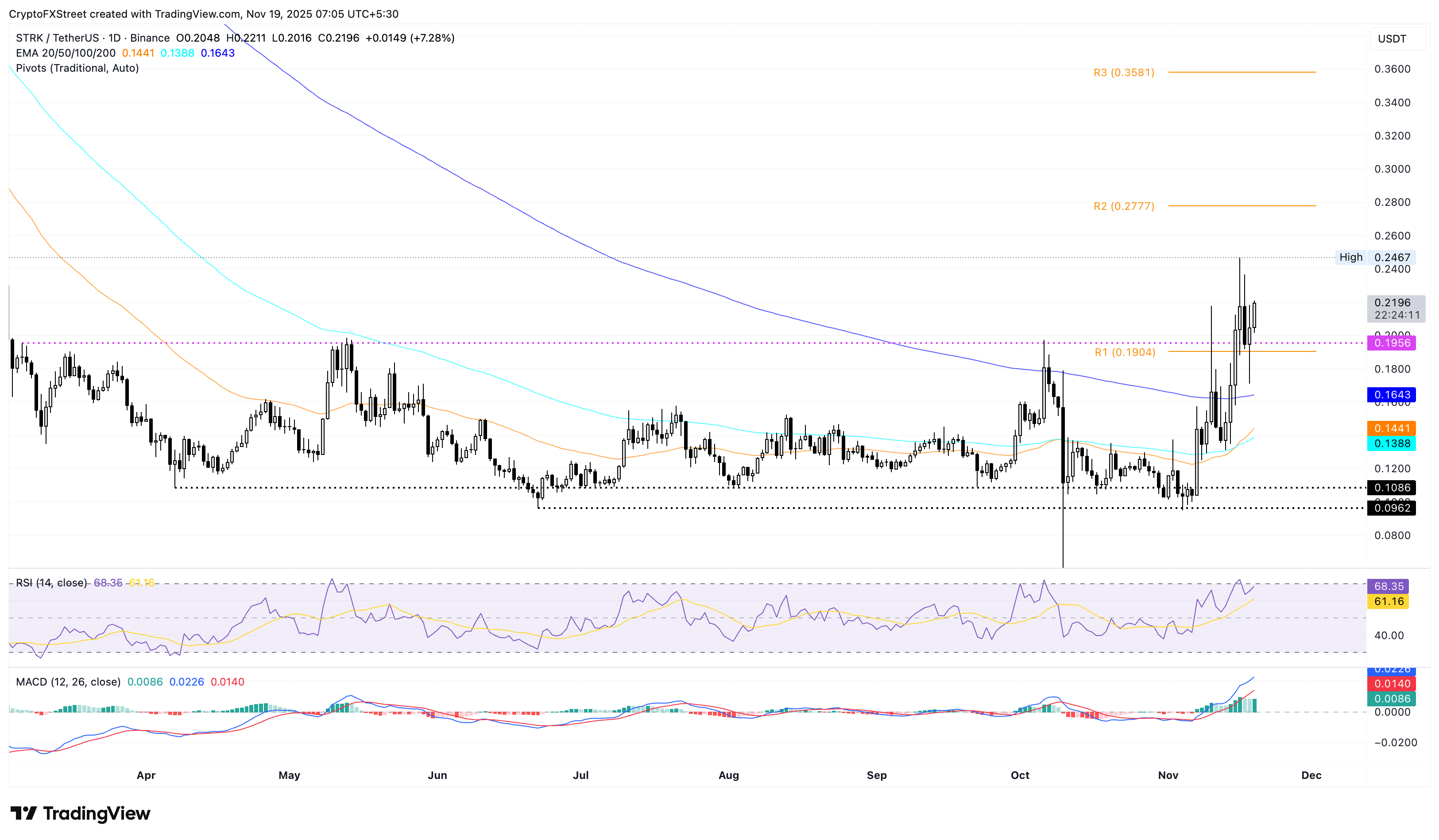 STRK/USDT daily price chart.