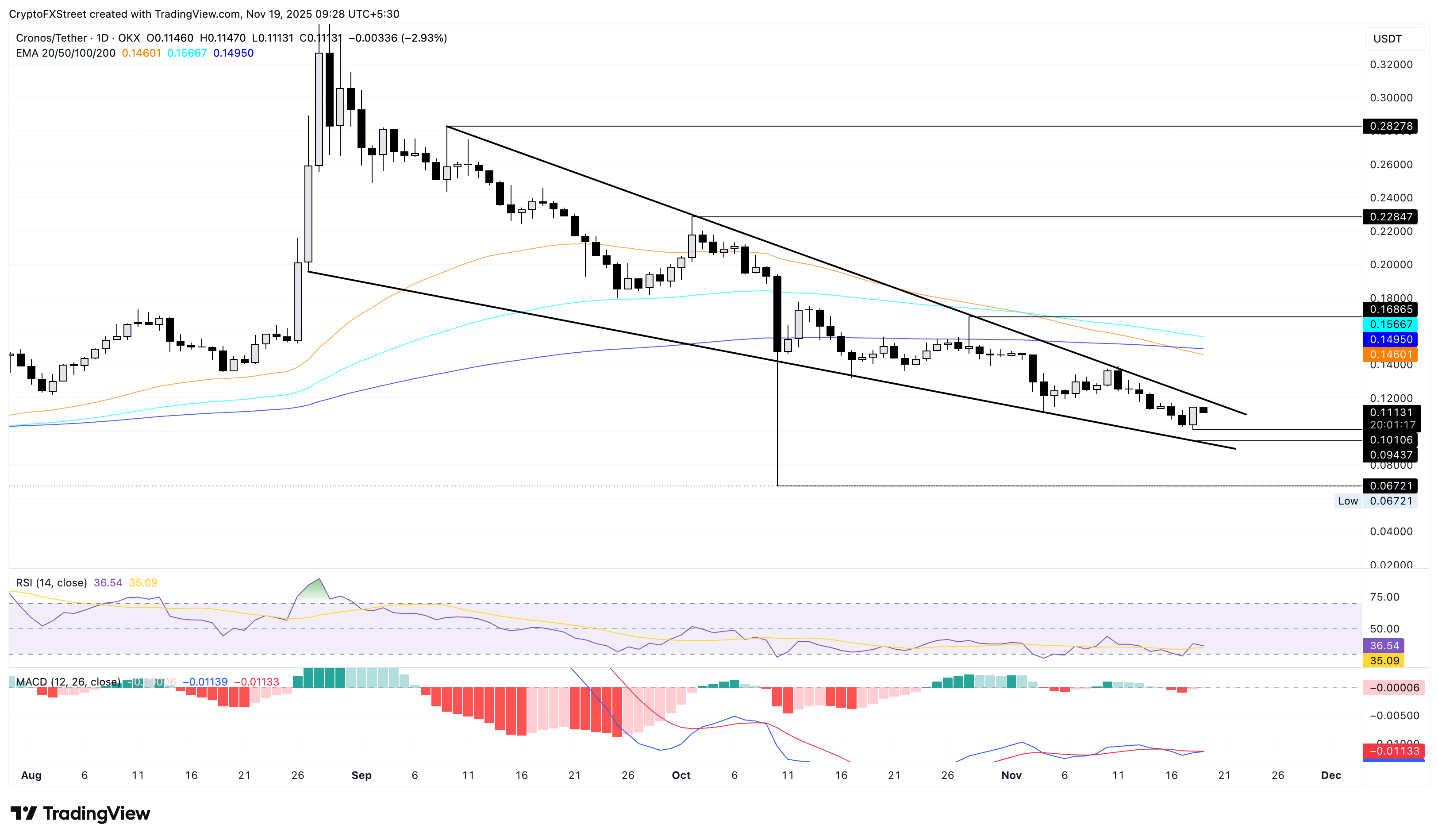 CRO/USDT daily price chart.