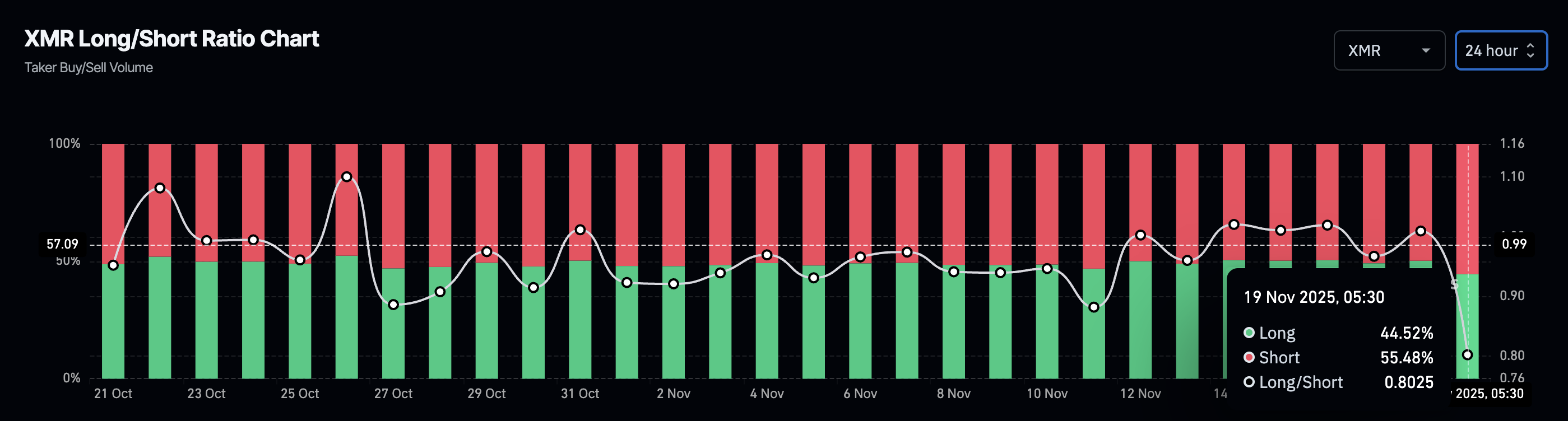 XMR long-to-short ratio chart. Source: CoinGlass.