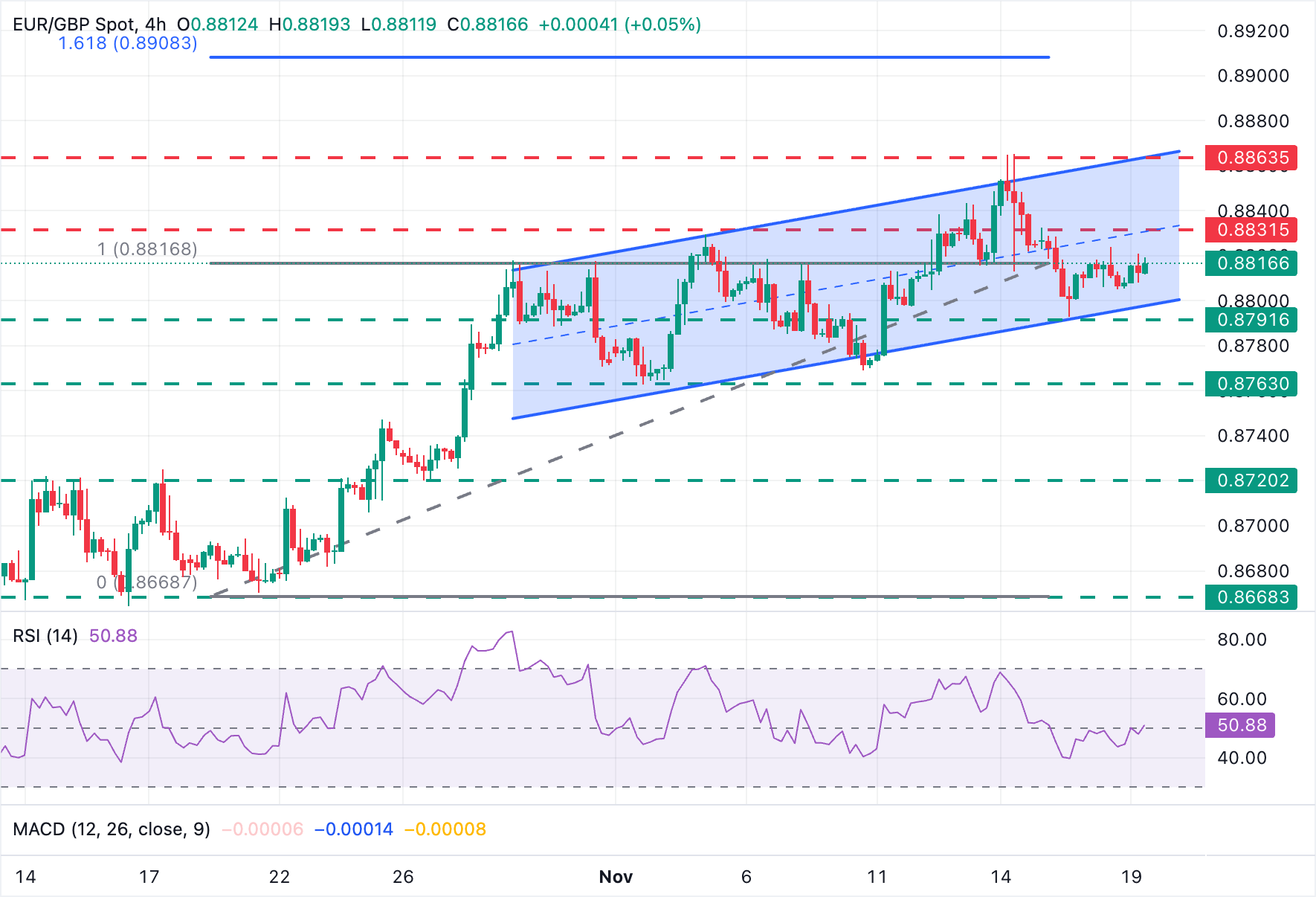 Biểu đồ EUR/GBP