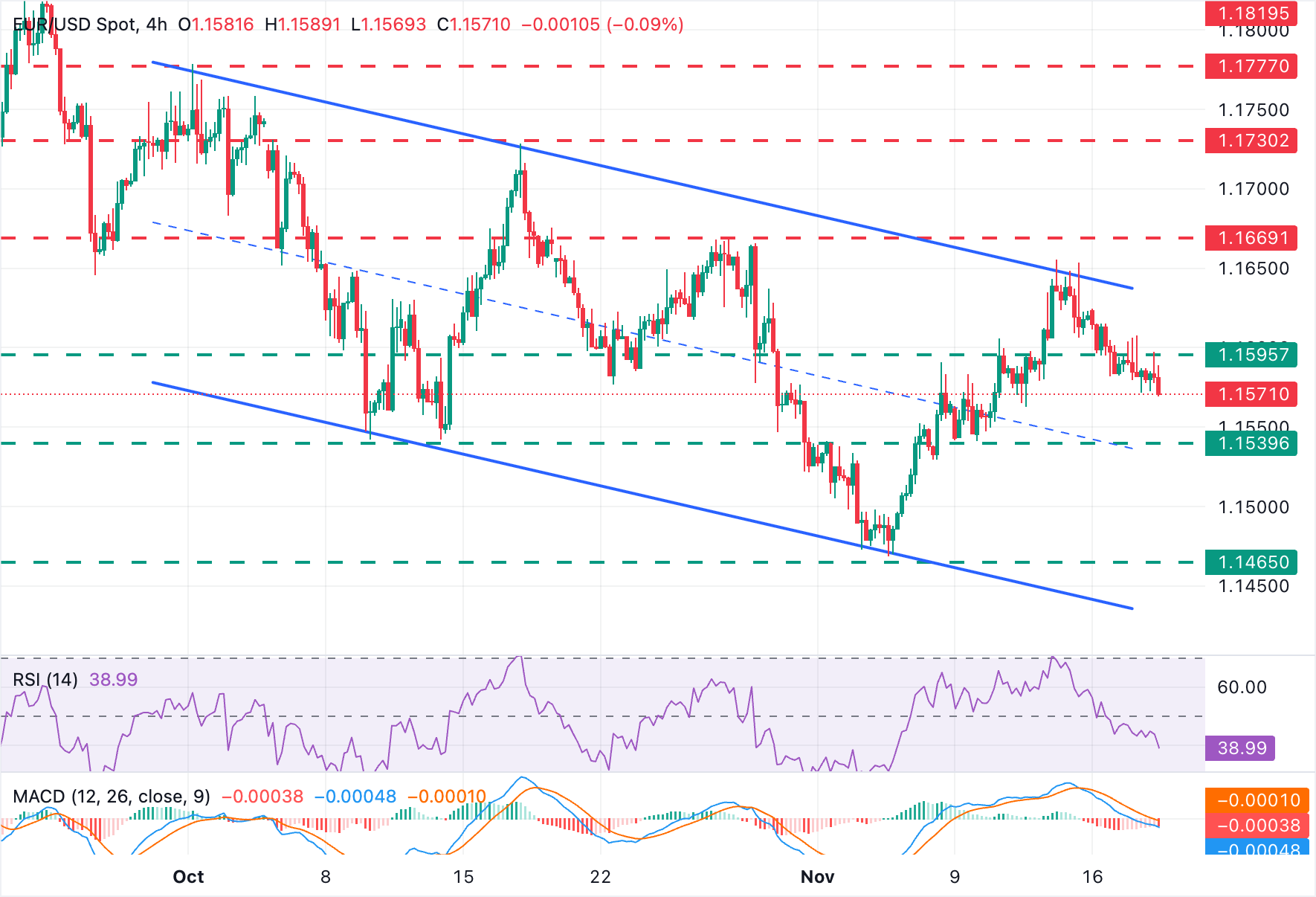 رسم بياني لزوج يورو/دولار