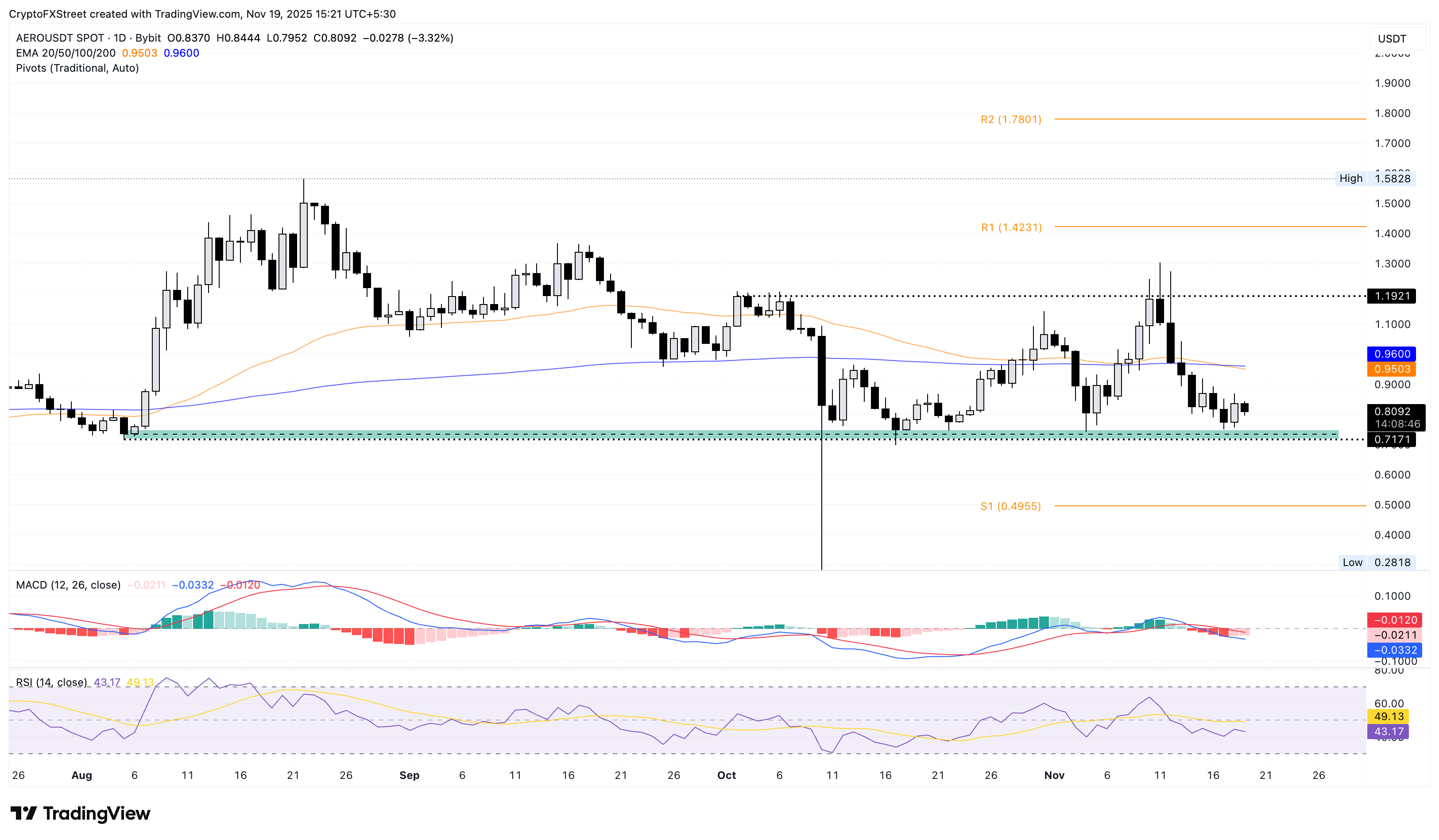 AERO/USDT daily price chart.