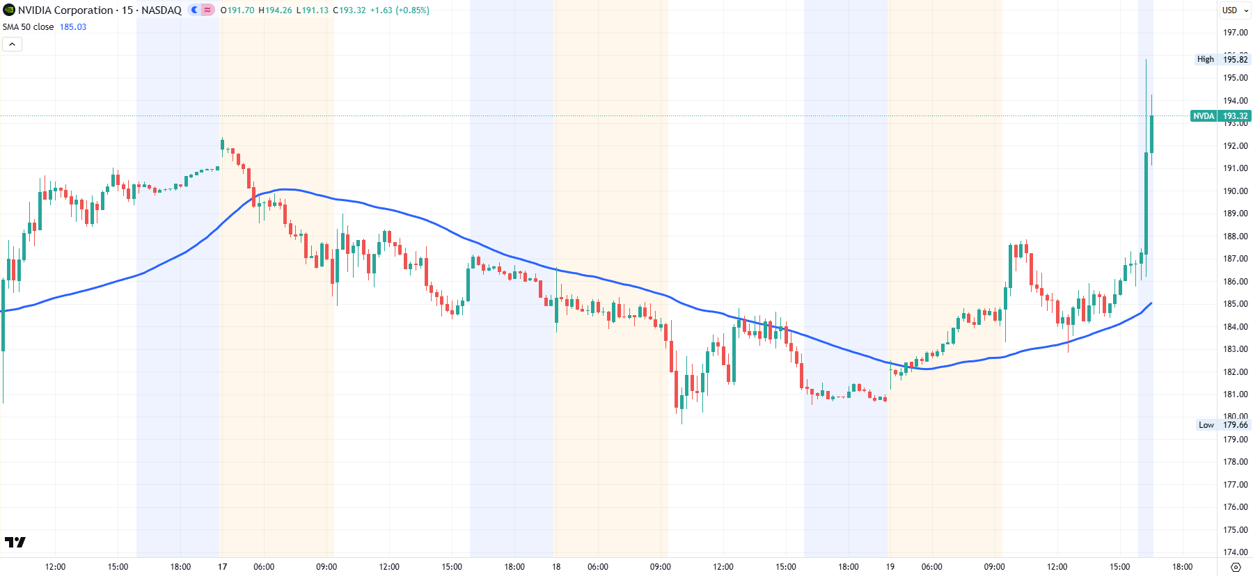 Nvidia chart afterhours 11/19/25