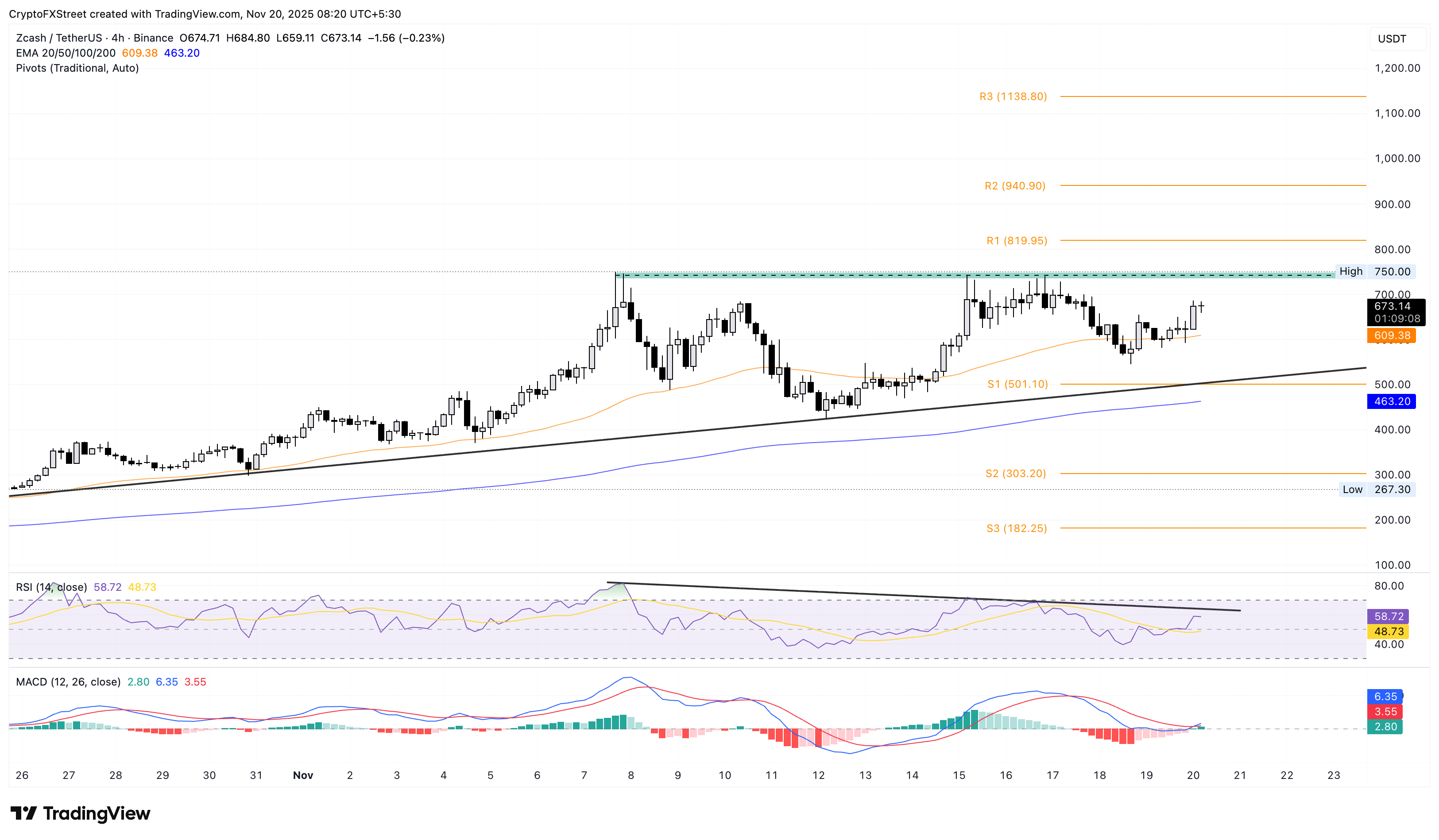 ZEC/USDT 4-hour price chart.