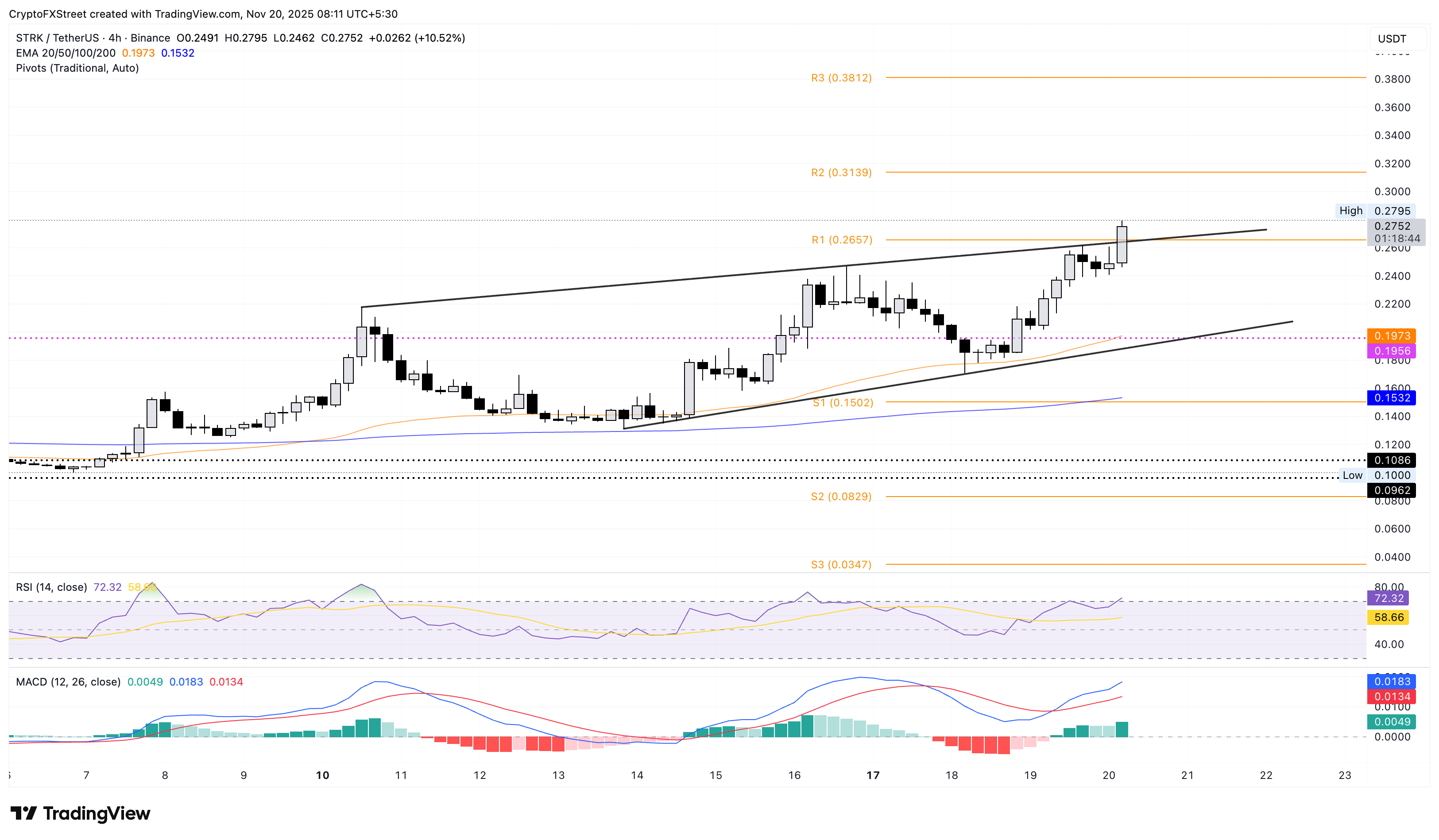 STRK/USDT 4-hour price chart.