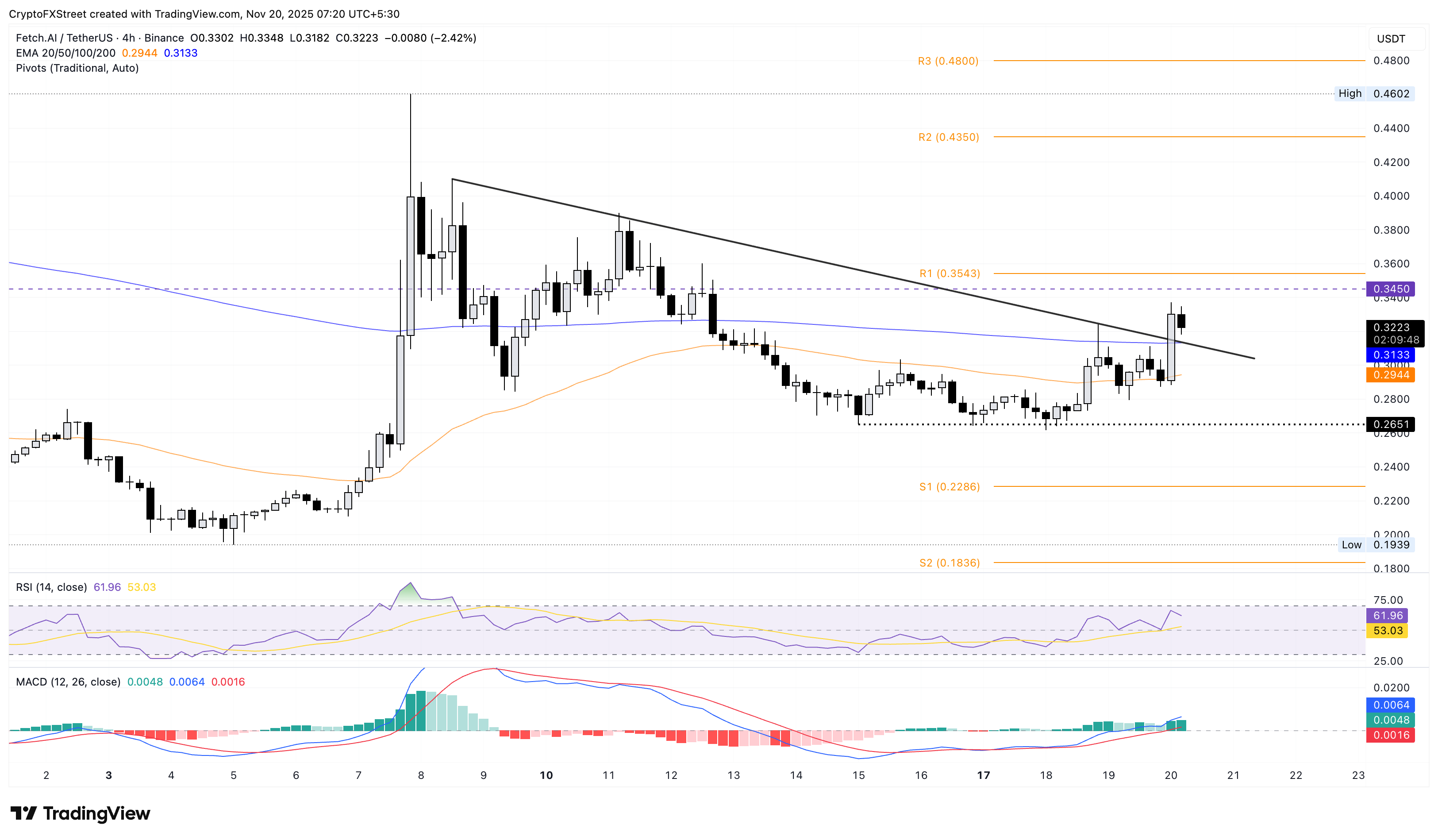 FET/USDT 4-hour price chart.