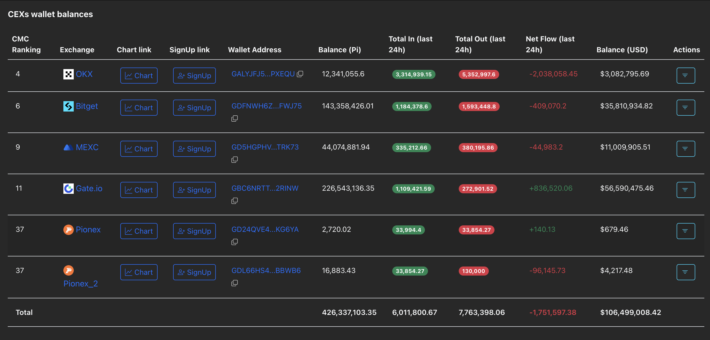PI CEXs balances. Source: PiScan.