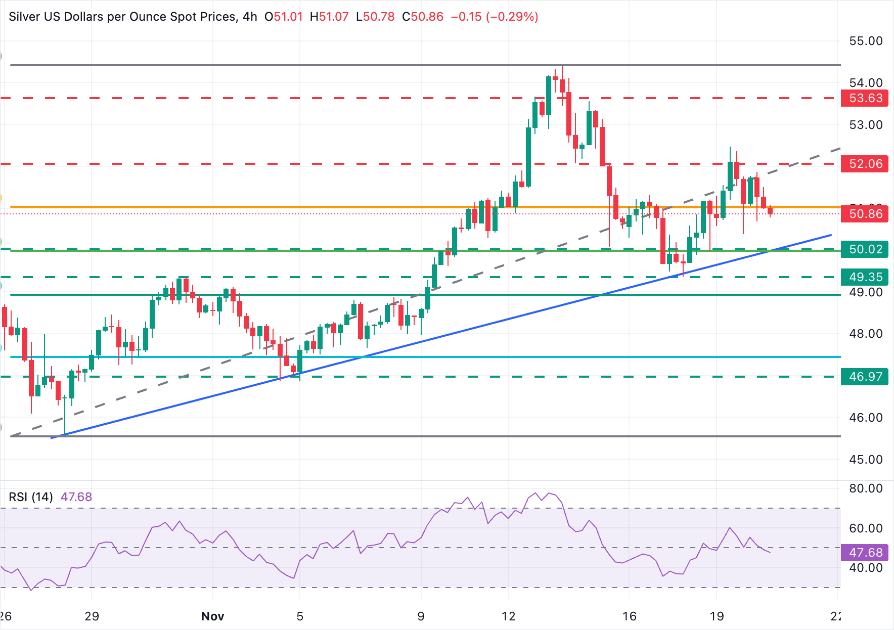  XAG/USD 4-Hour Chart