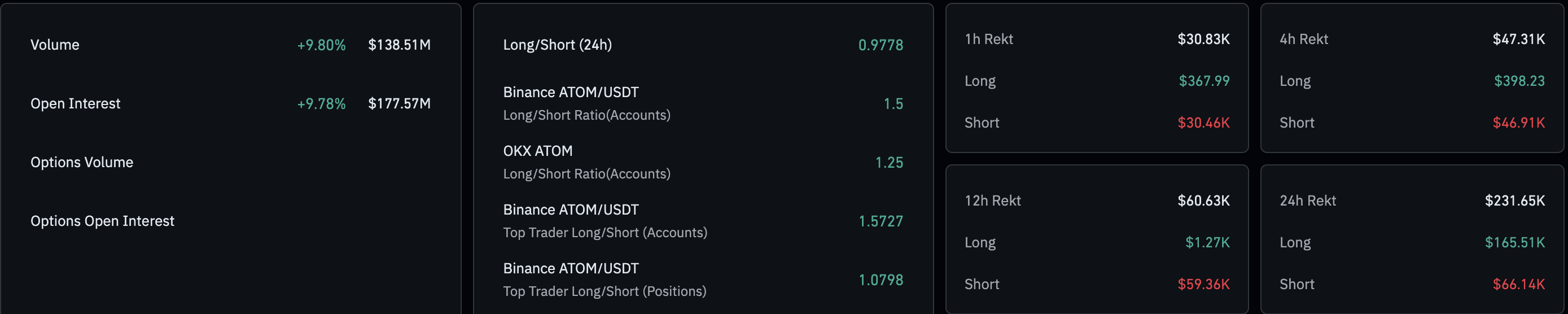 ATOM derivatives data. Source: CoinGlass.