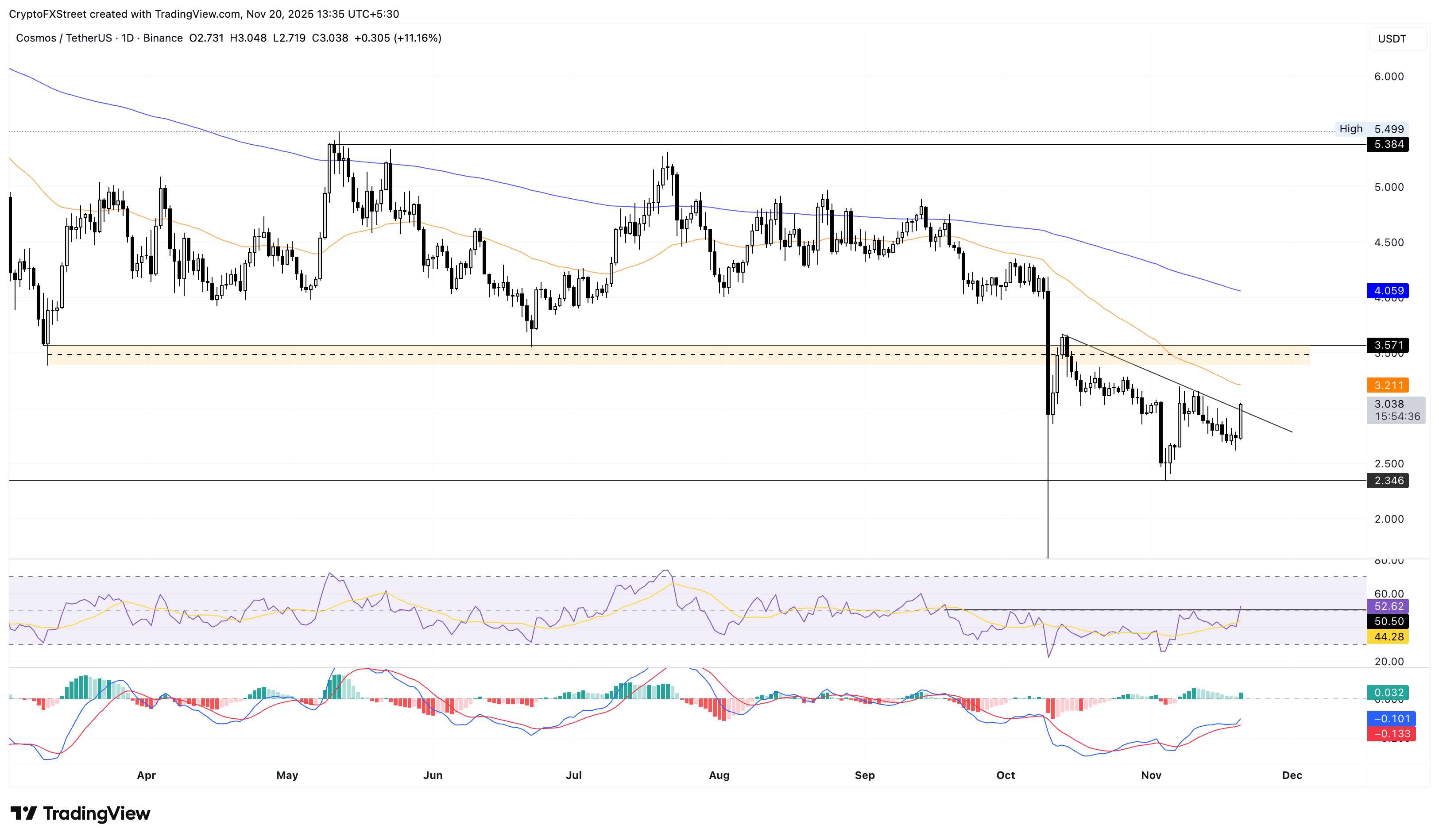 ATOM/USDT daily price chart.