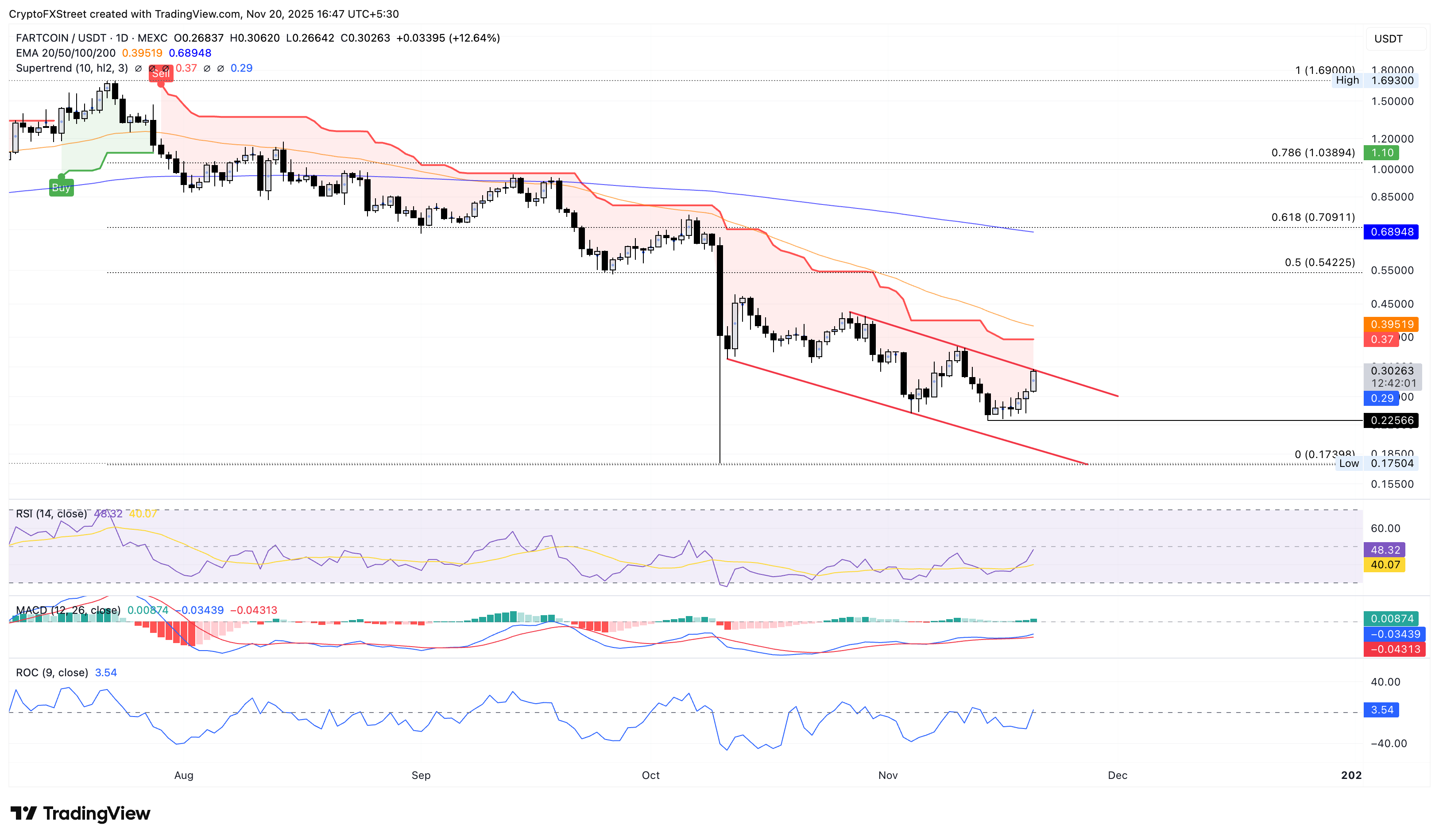 FARTCOIN/USDT daily logarithmic chart.