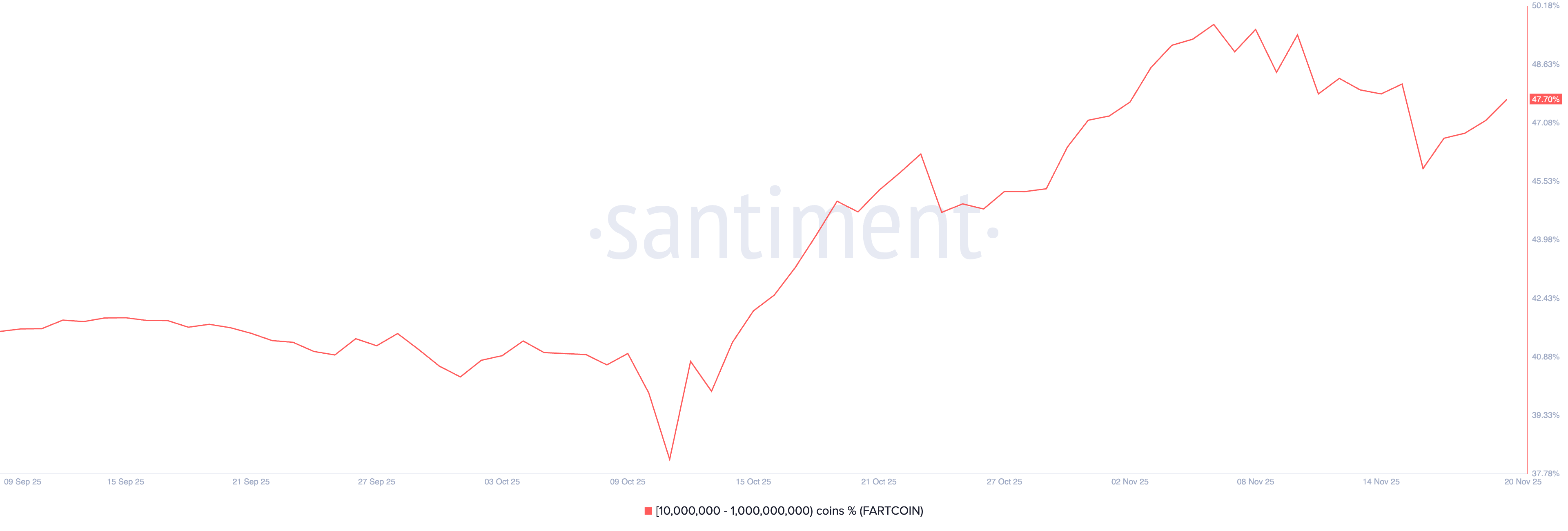 FARTCOIN supply distribution. Source: Santiment.