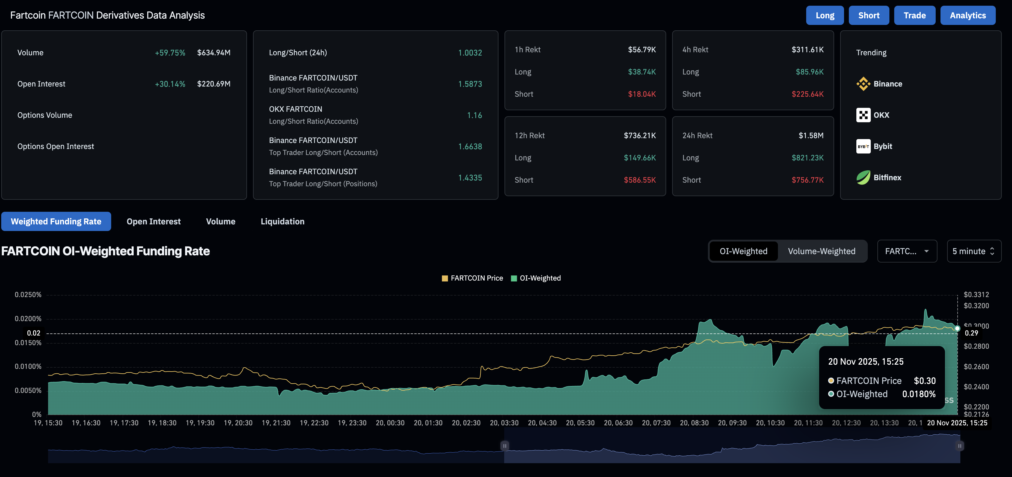 Fartcoin derivatives data. Source: CoinGlass