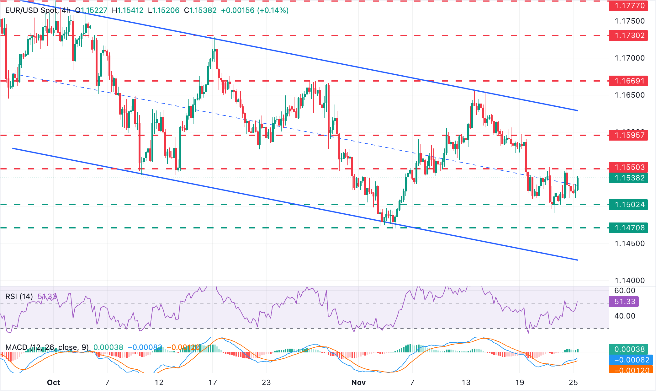 Biểu đồ EUR/USD